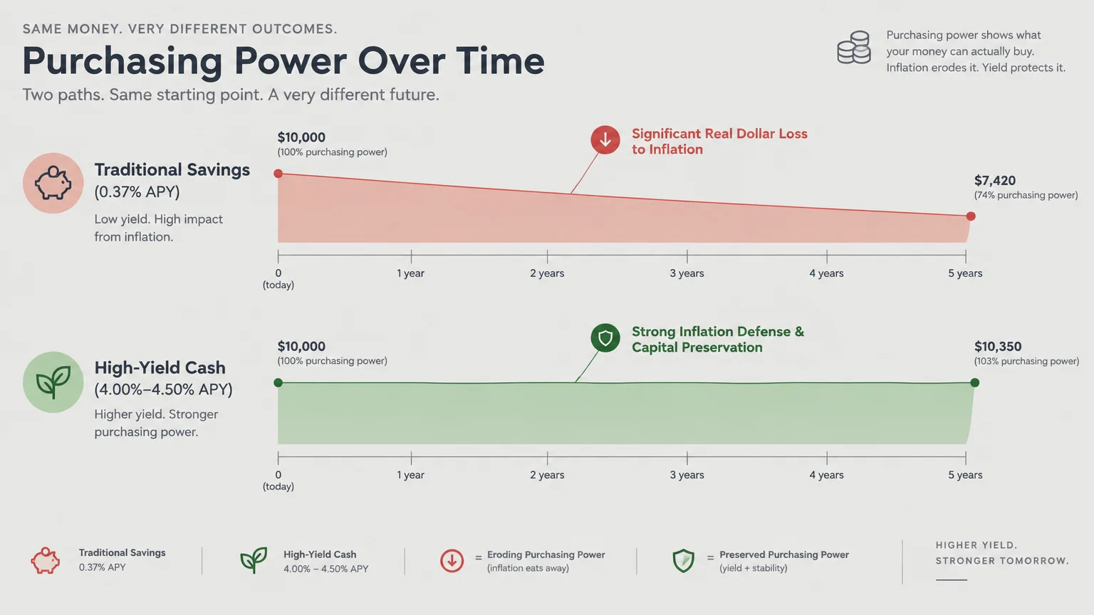 Chart comparing 5-year purchasing power between traditional savings at 0.37% APY and high-yield cash at 4.00% to 4.50% APY.