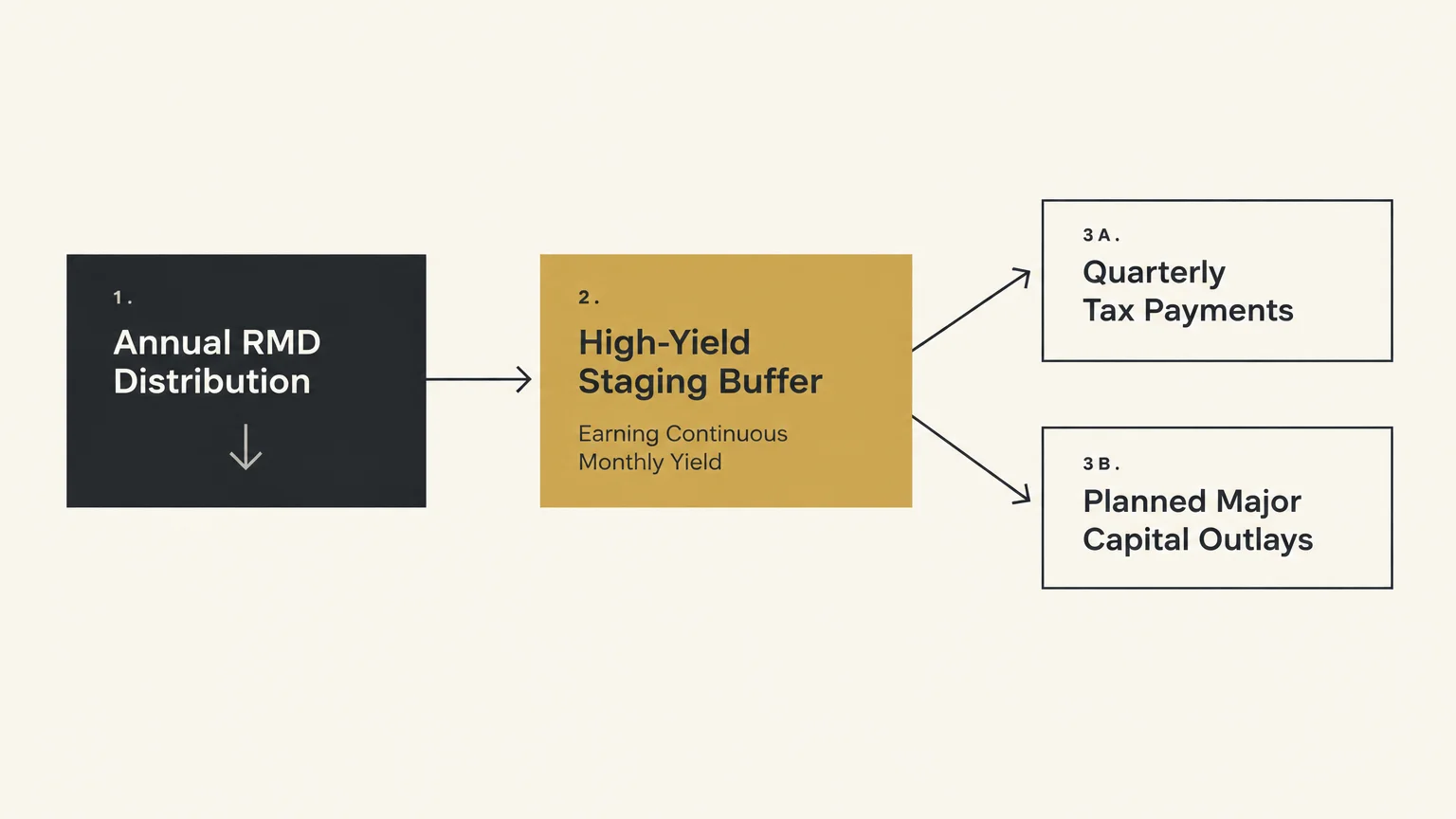 Flowchart showing an annual RMD moving into a high-yield buffer before funding quarterly taxes and capital outlays.