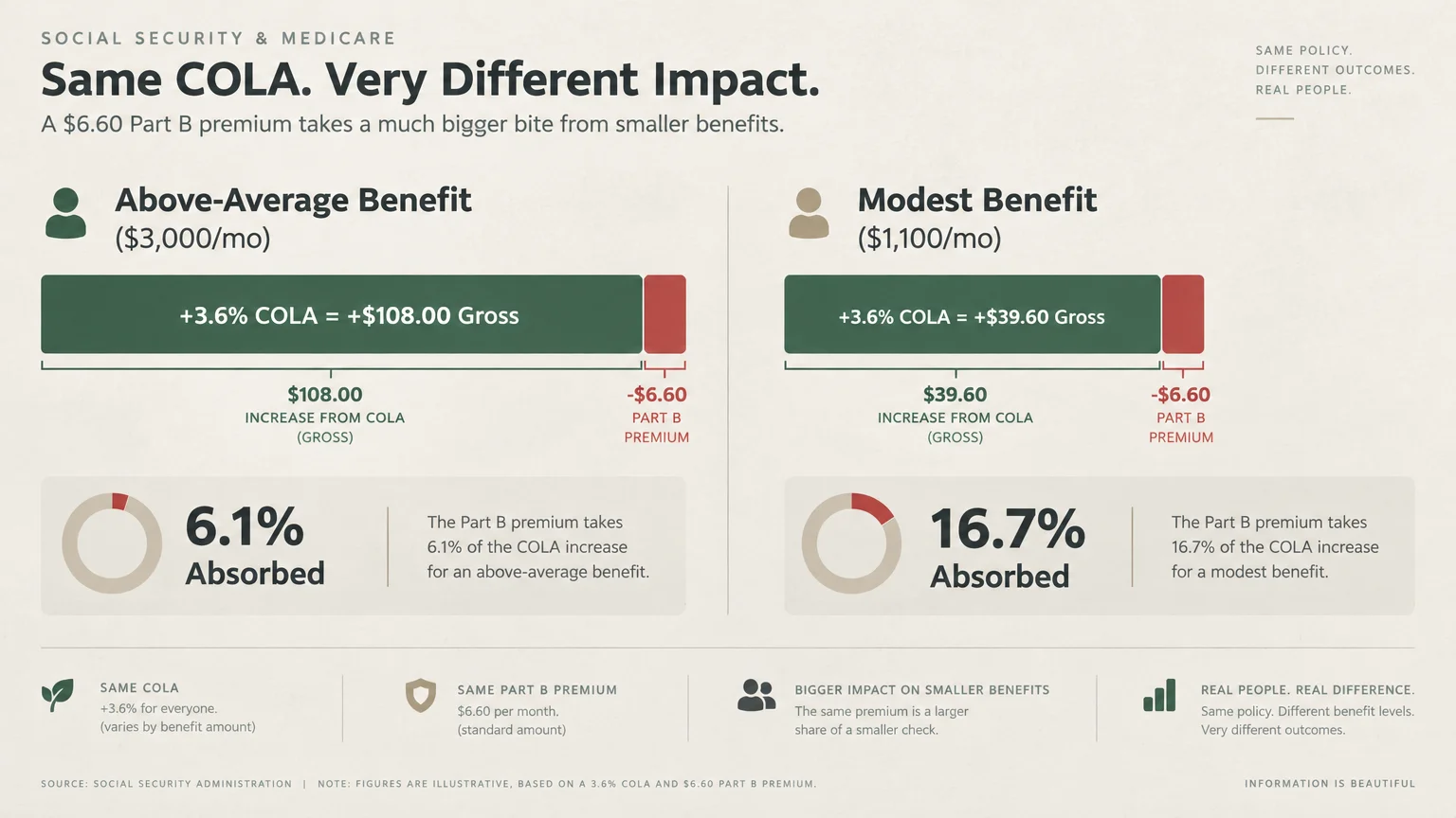 Infographic comparing how a $6.60 Part B hike absorbs 6.1% of a $3,000 benefit versus 16.7% of an $1,100 benefit.