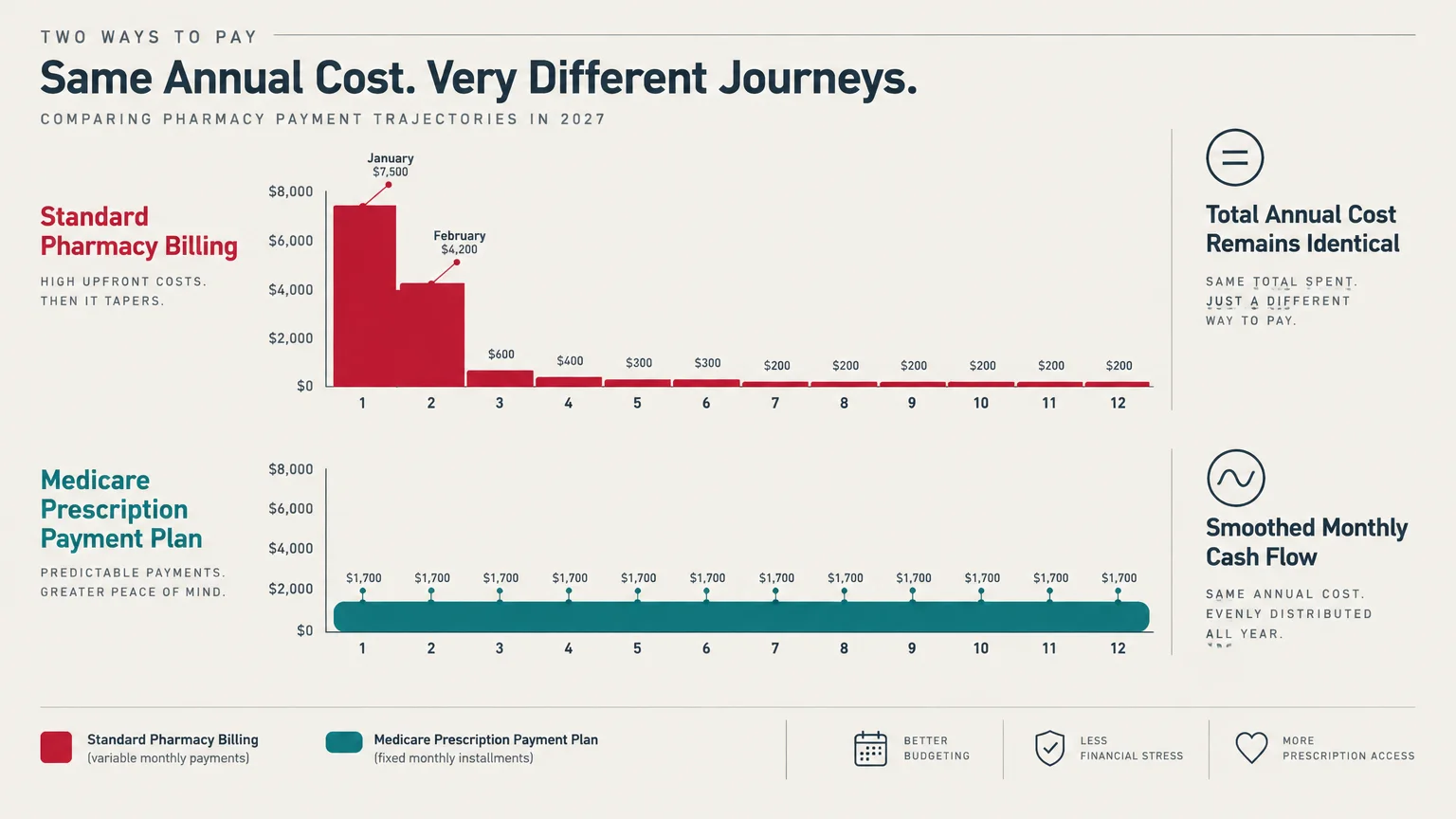 Charts comparing front-loaded standard pharmacy billing with flat monthly Medicare Prescription Payment Plan payments.