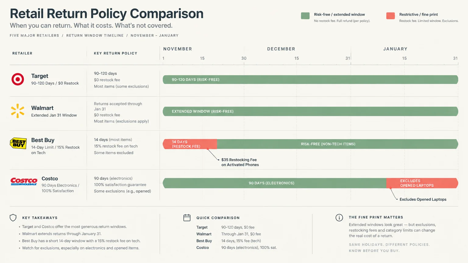 Infographic timeline comparing return windows and restocking fees for Target, Walmart, Best Buy, and Costco.