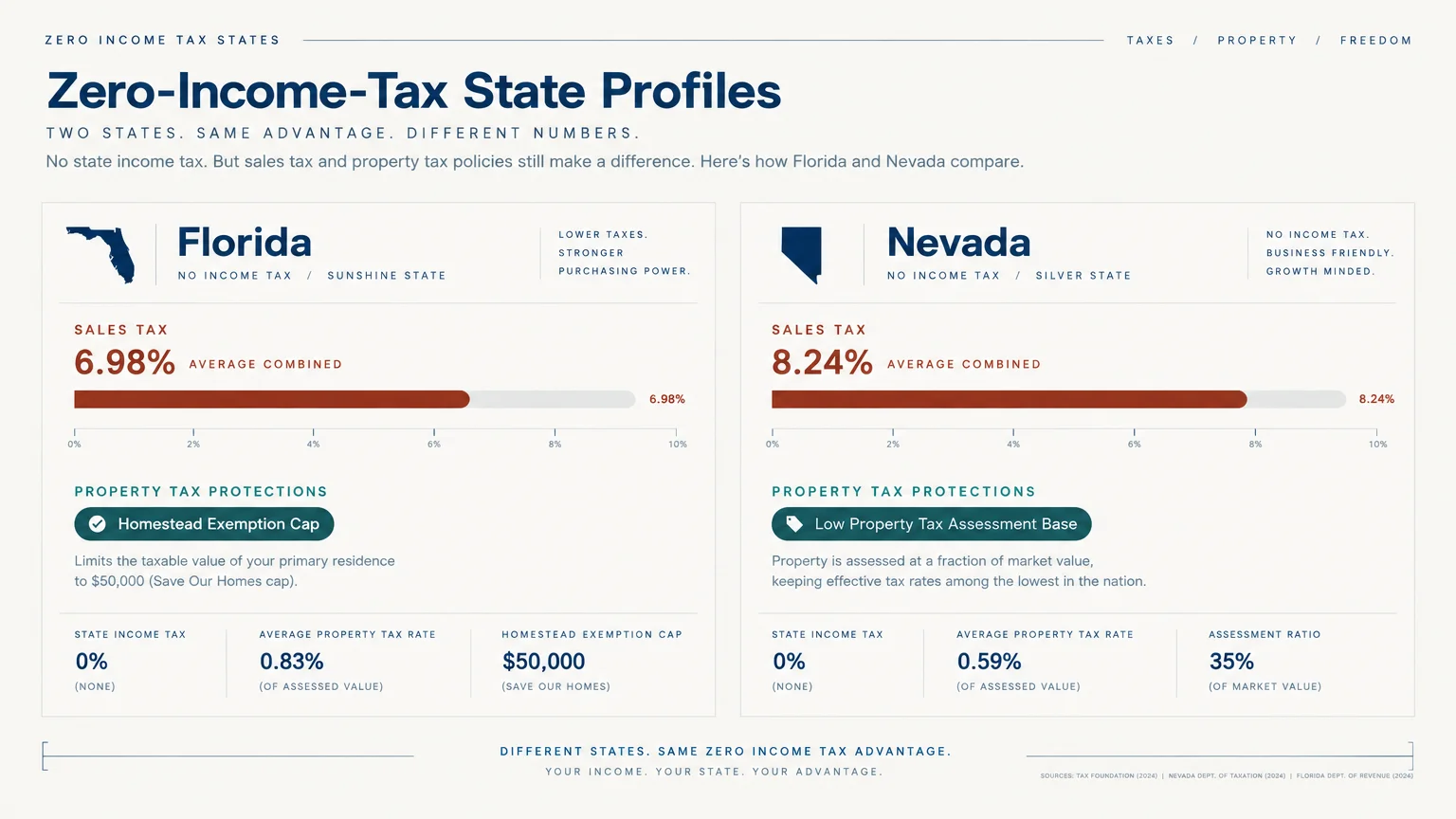 Side-by-side comparison infographic of tax profiles and sales tax rates for Florida and Nevada.
