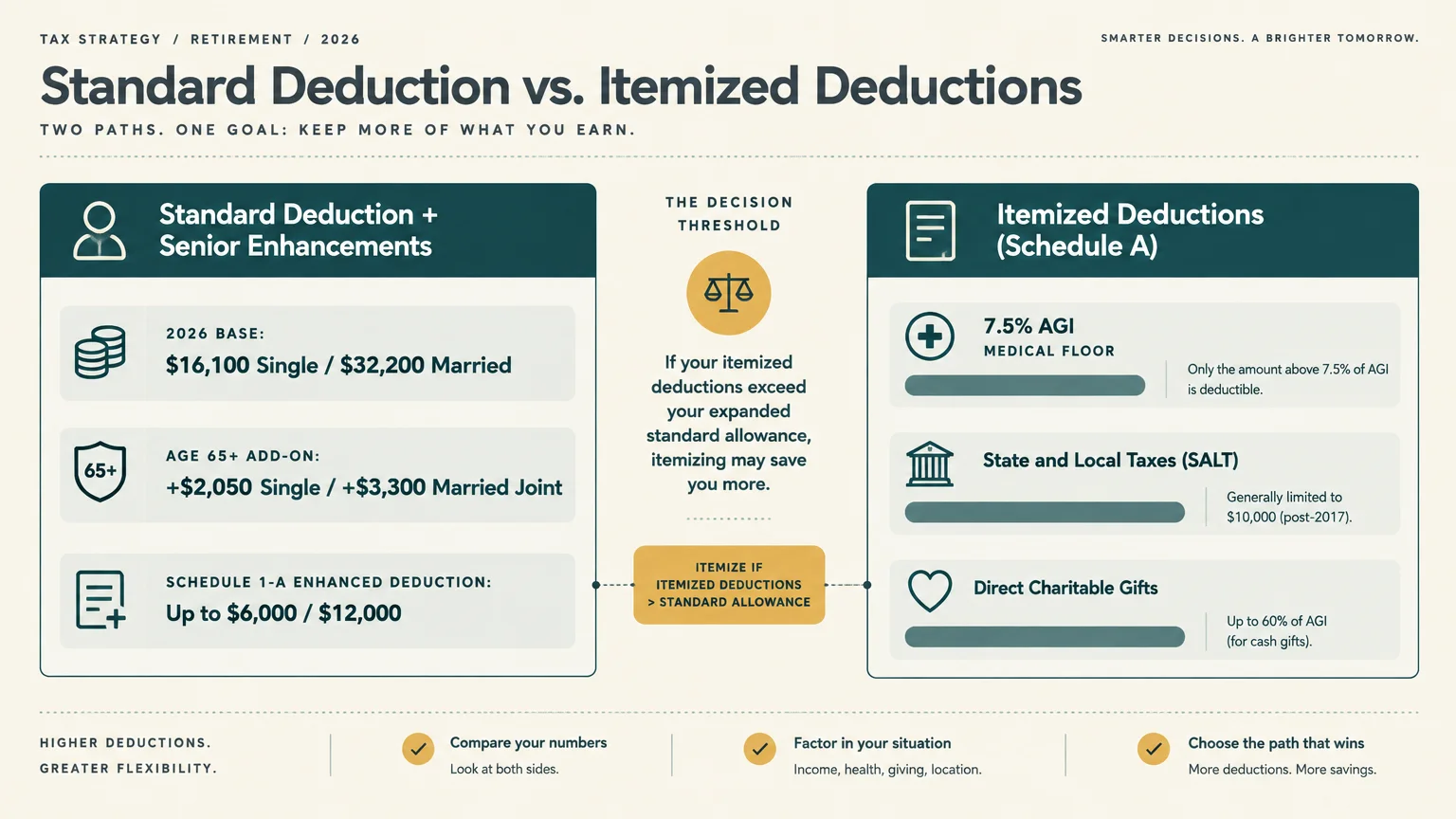 Infographic comparing standard deduction senior enhancements against itemized deduction categories like medical floor and SALT.