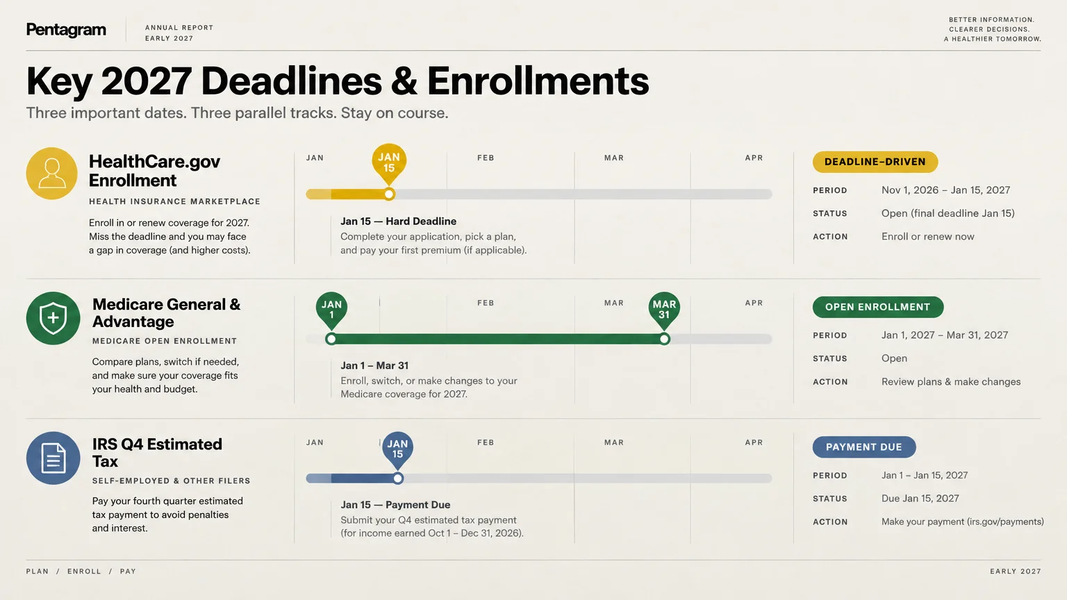 Timeline graphic showing key 2027 deadlines across tracks for HealthCare.gov, Medicare Advantage, and IRS Q4 estimated tax.