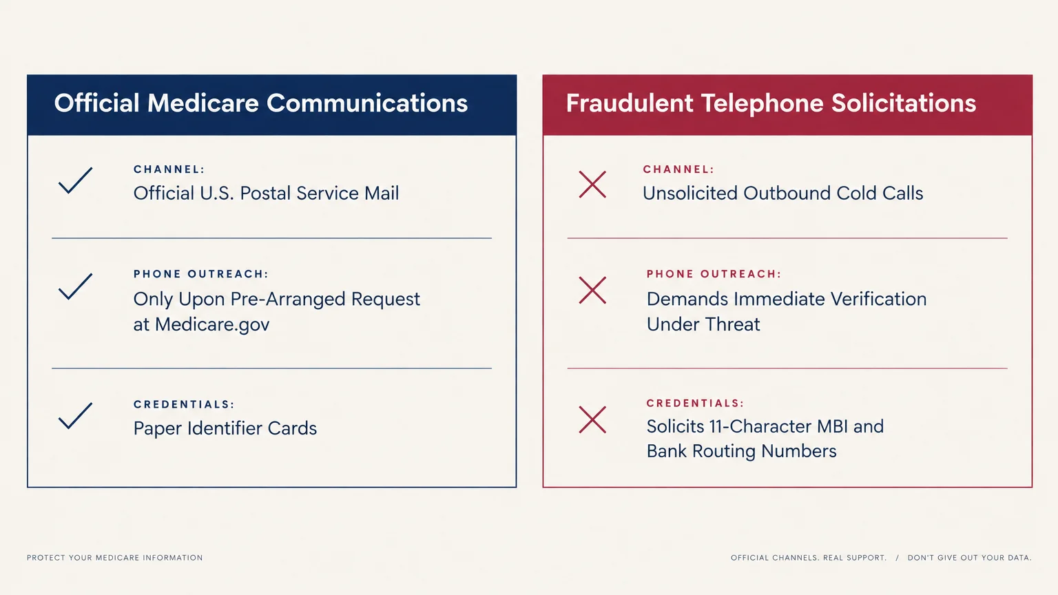 Side-by-side comparison chart contrasting official Medicare communication practices with fraudulent telephone solicitations.