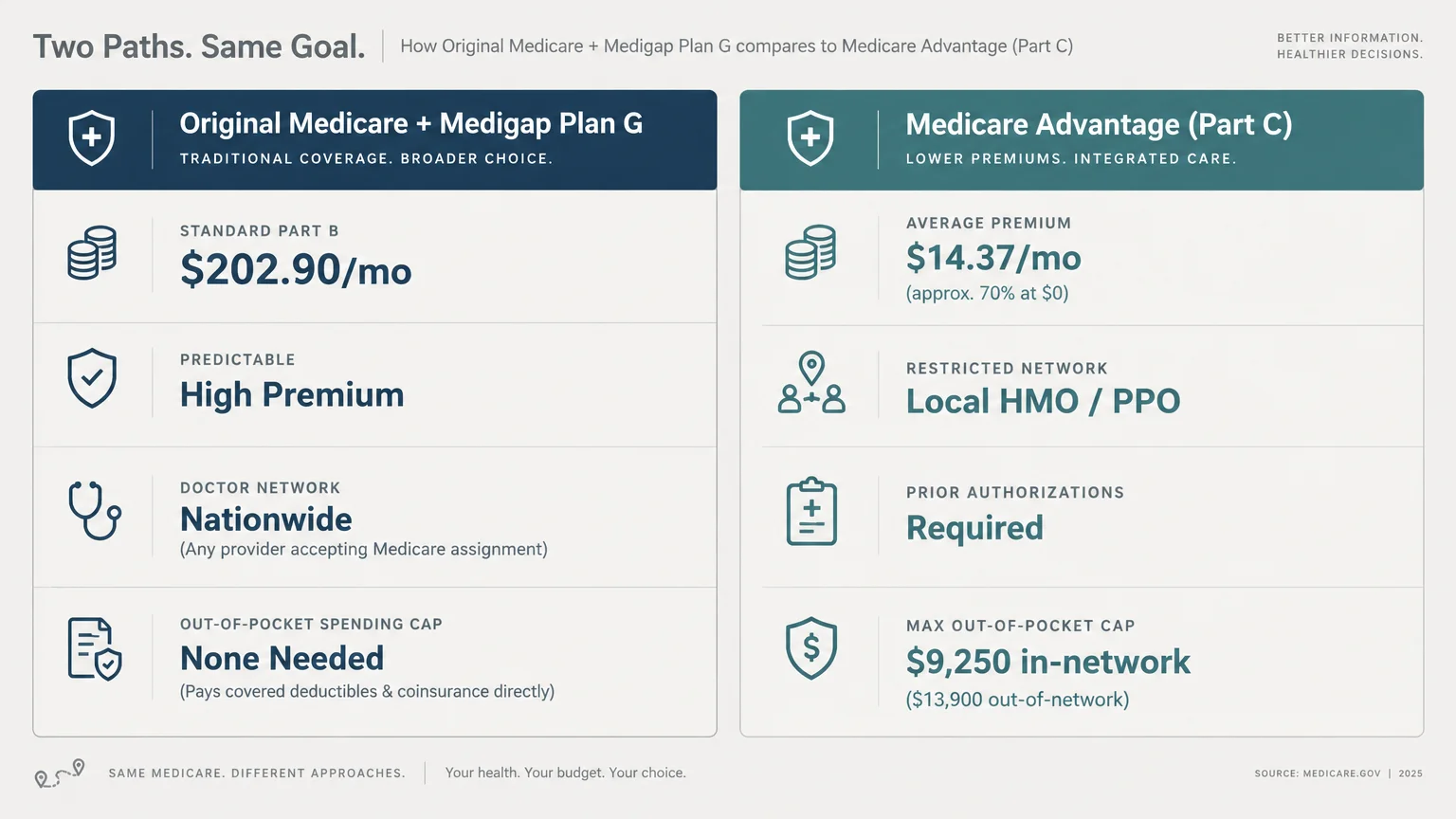 Comparison chart of Original Medicare with Medigap Plan G versus Medicare Advantage costs, networks, and spending caps.