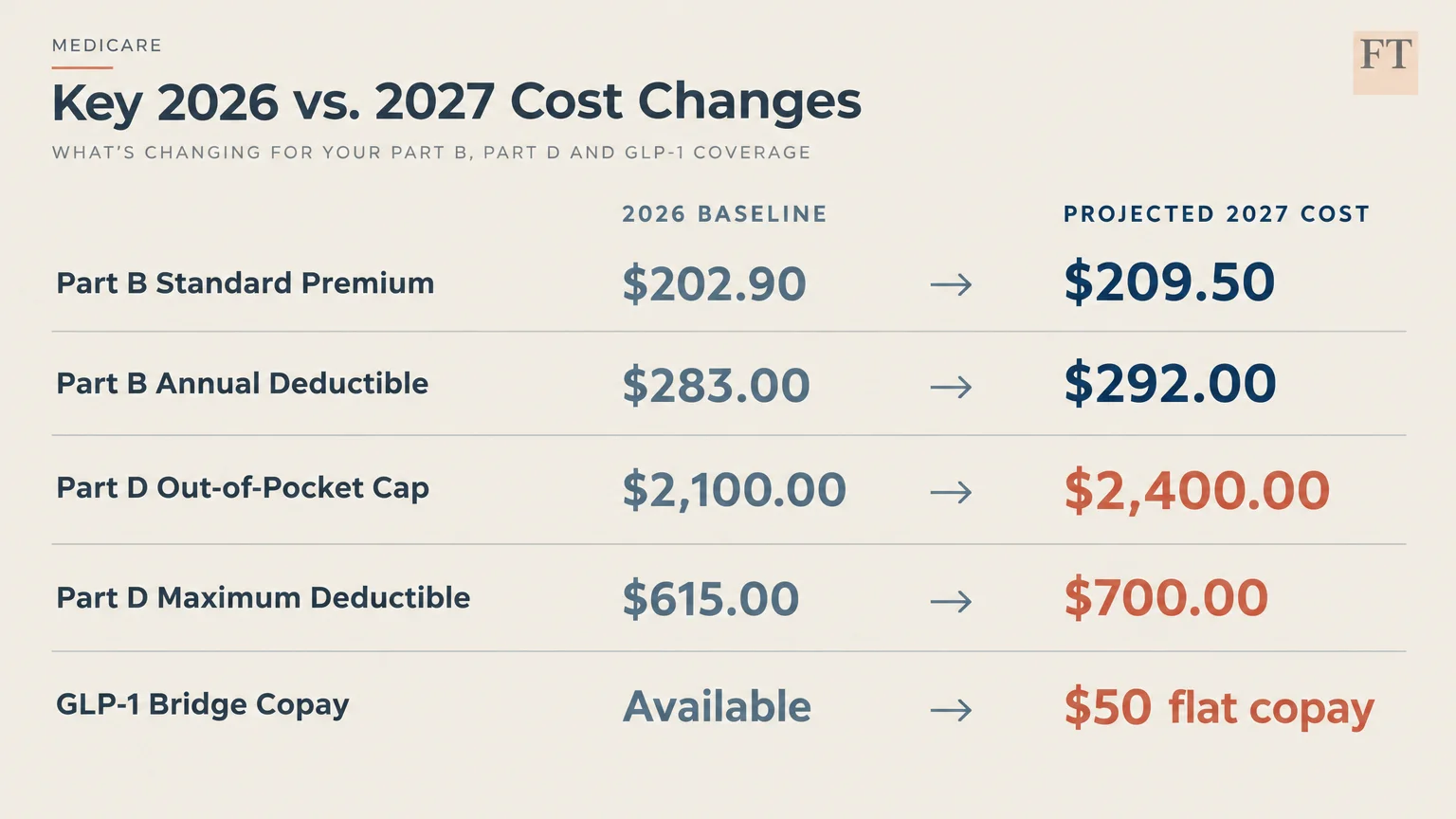 Table comparing Medicare 2026 baseline costs to projected 2027 costs for Part B, Part D, and GLP-1 bridge copays.