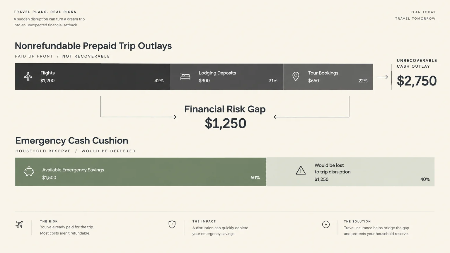 Infographic showing nonrefundable trip outlays versus emergency cash cushion, illustrating a financial risk gap of $1,250.
