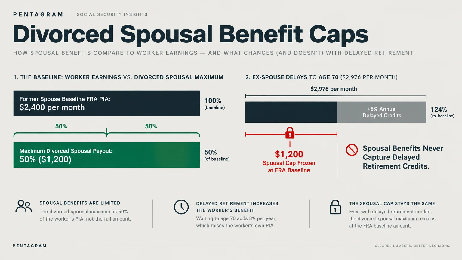 Diagram showing a $2,400 baseline benefit capped at a 50 percent, or $1,200, spousal payout despite delayed retirement credits.
