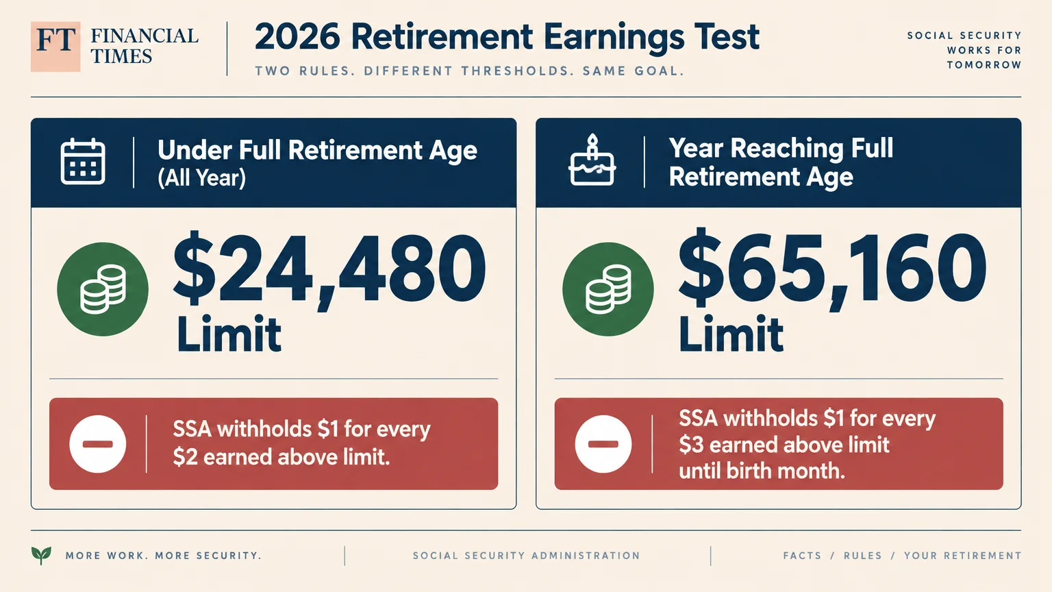 Comparison graphic displaying 2026 retirement earnings limits of $24,480 and $65,160 with benefit withholding rules.