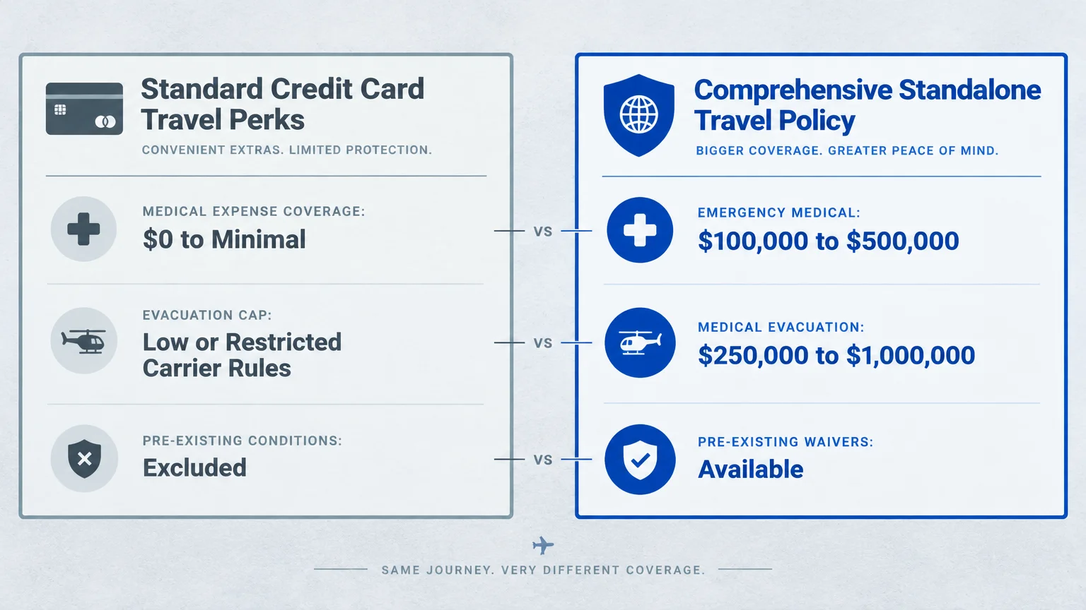 Comparison graphic contrasting standard credit card travel perks with higher coverage limits of a comprehensive travel policy.