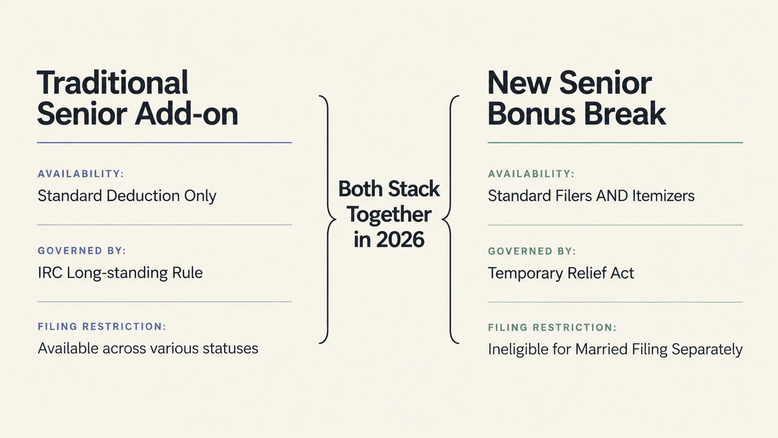Diagram comparing Traditional Senior Add-on and New Senior Bonus Break, noting both stack together in 2026.
