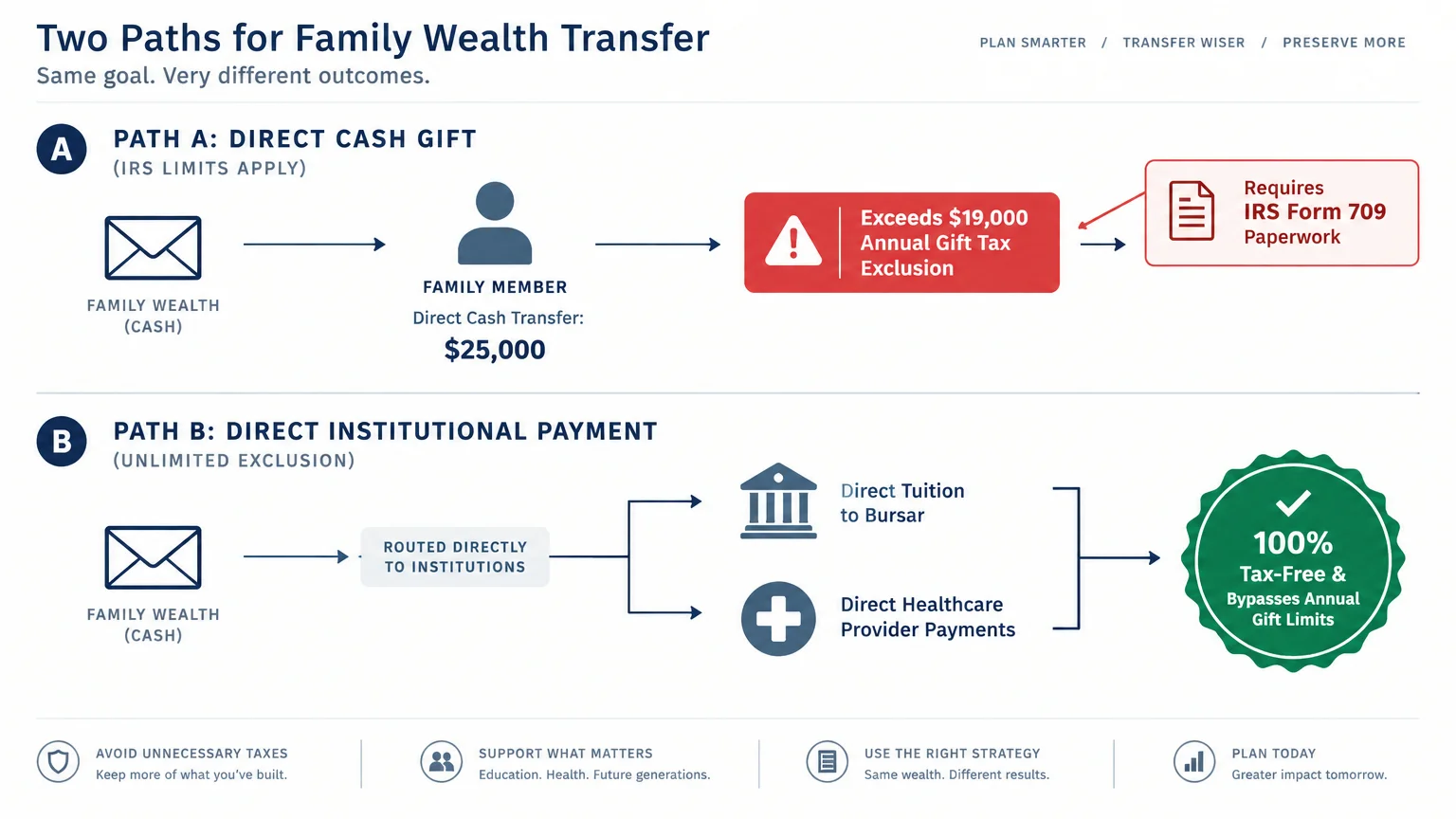 Diagram contrasting Path A cash transfers requiring IRS Form 709 with Path B institutional payments bypassing gift limits.