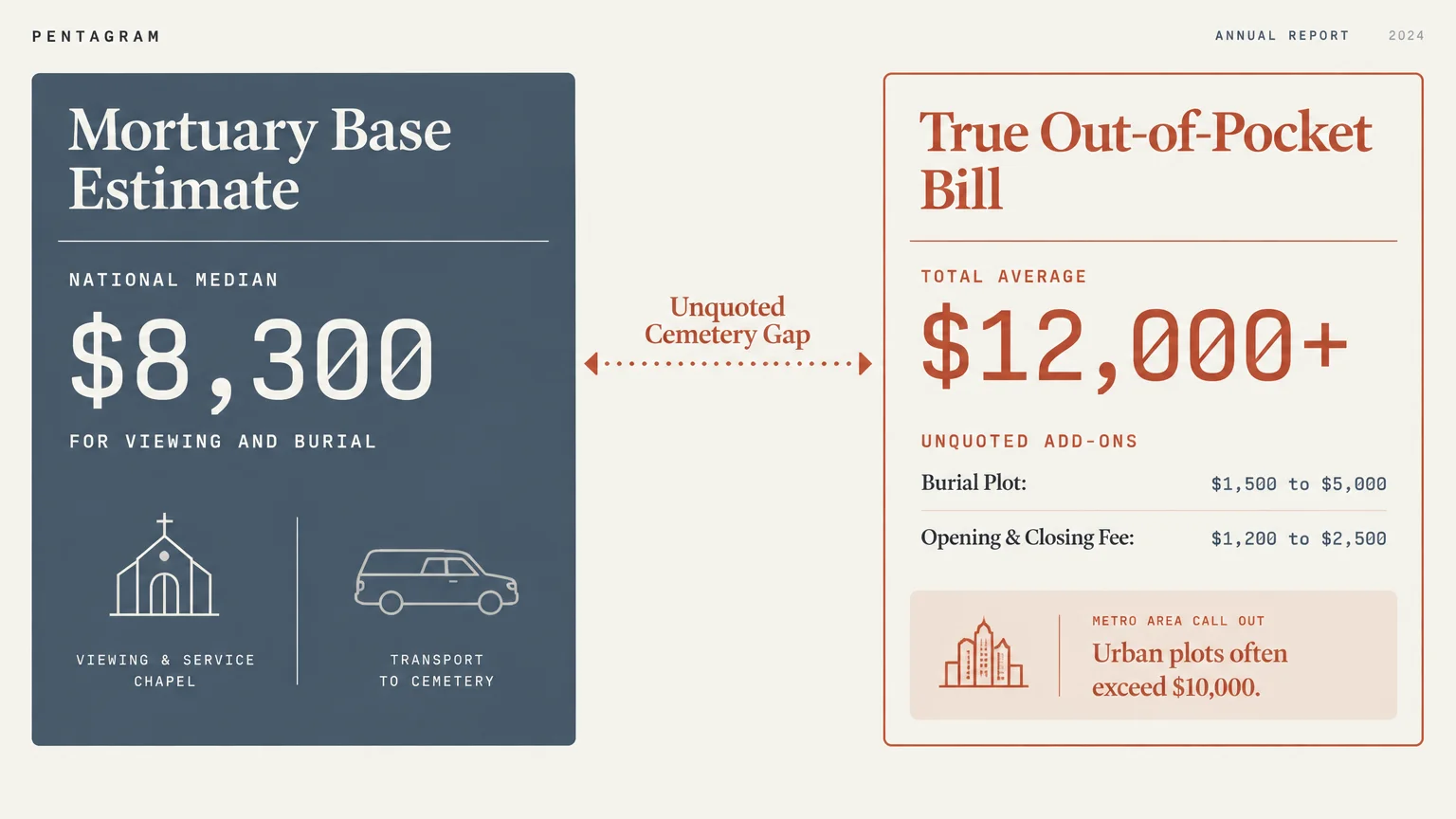 Graphic contrasting an $8,300 mortuary base estimate against a $12,000+ true out-of-pocket bill with cemetery fees.
