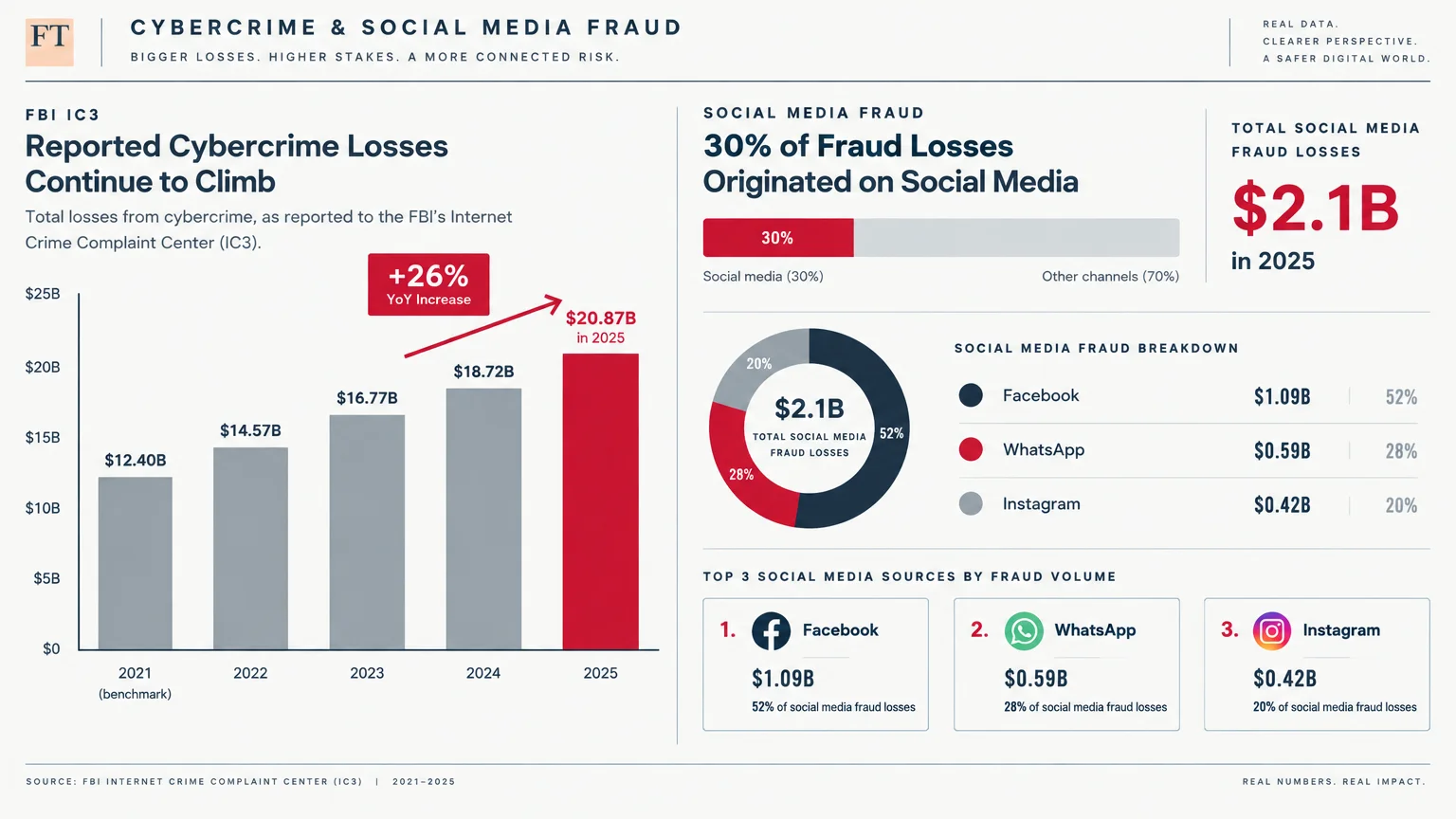 Infographic showing cybercrime losses rising to $20.87B in 2025 alongside a breakdown of social media fraud losses.