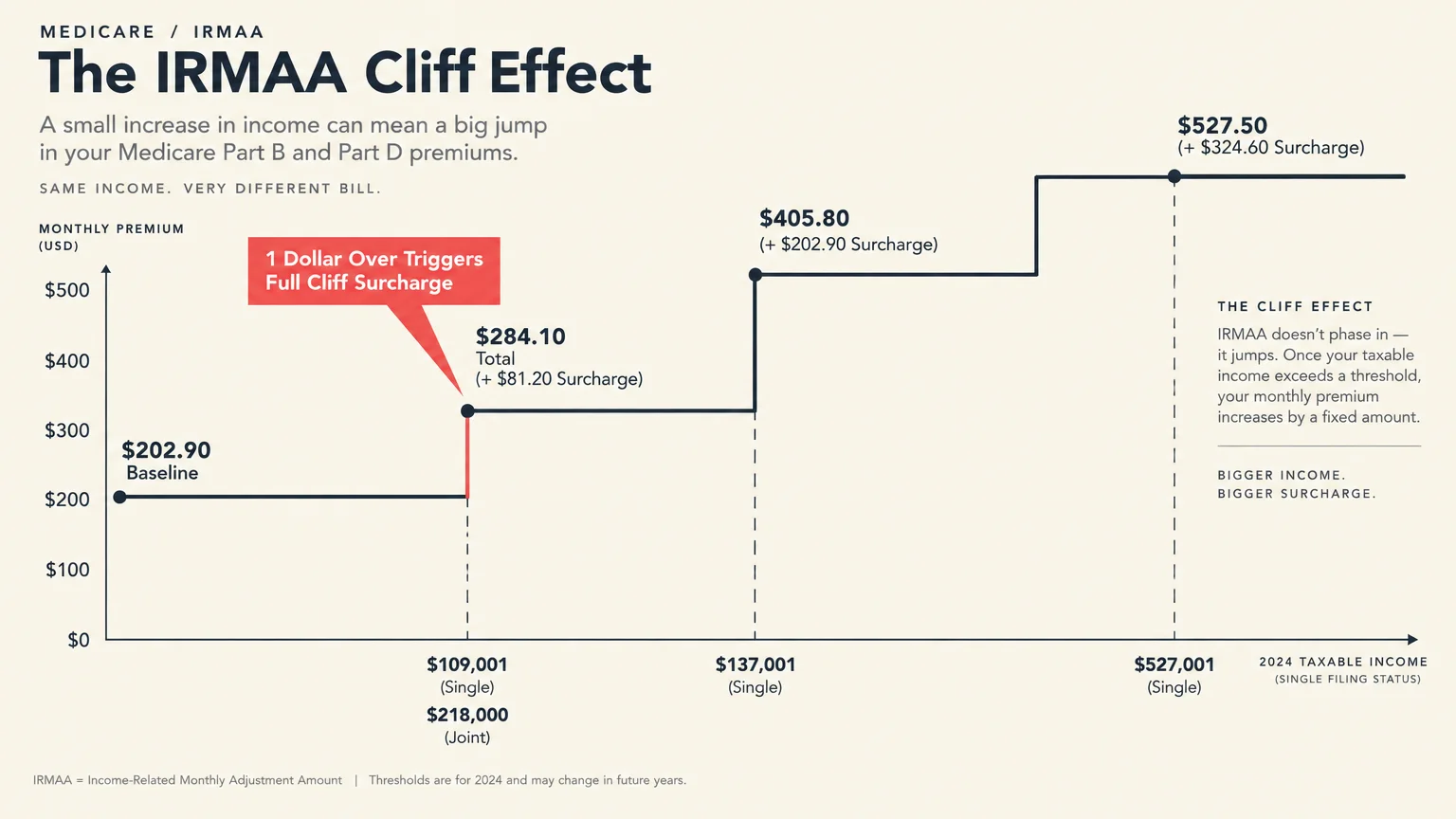 Step chart illustrating Medicare Part B monthly premium increases jumping abruptly at specific taxable income thresholds.