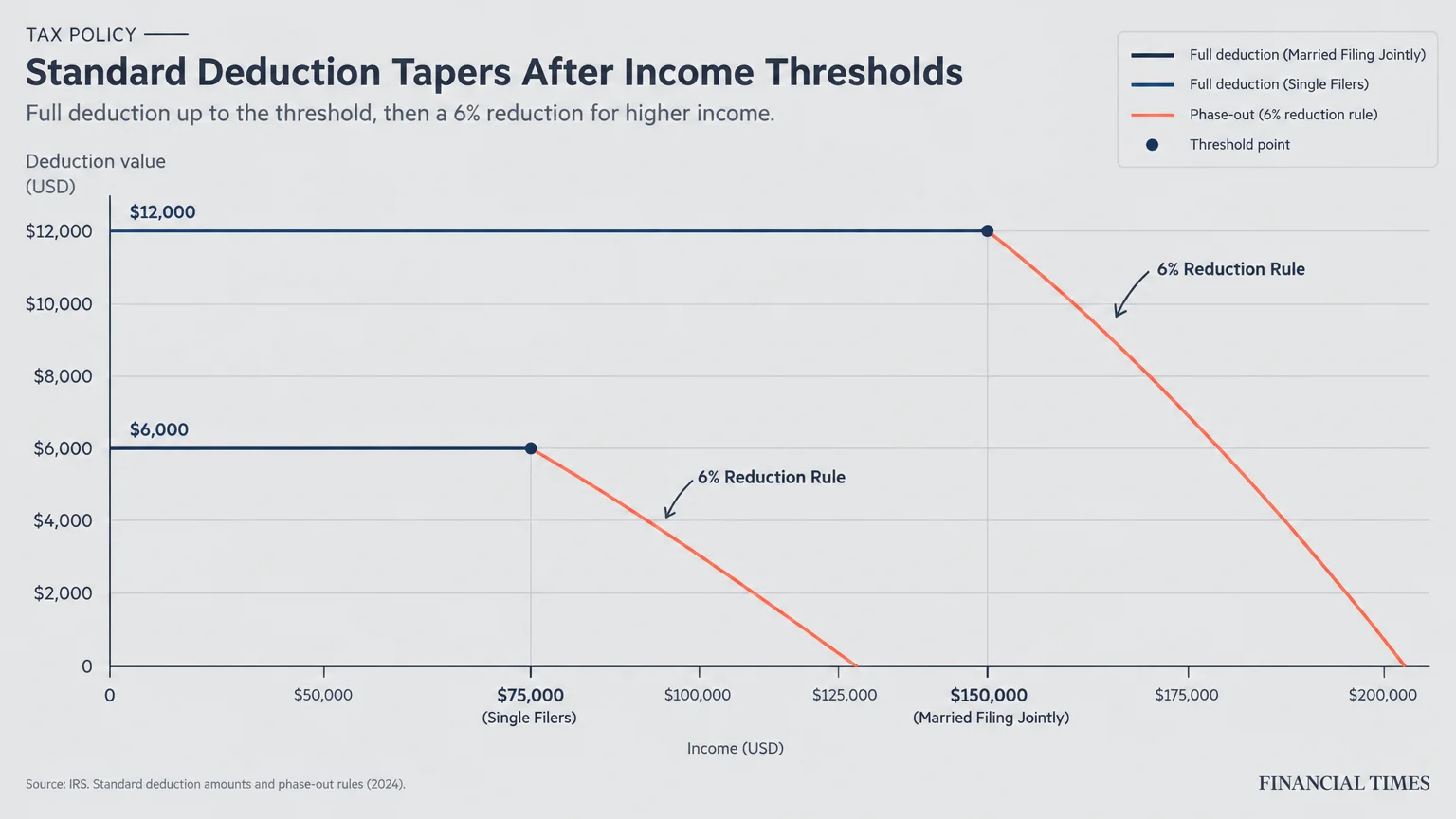 Line graph showing senior tax deduction phase-outs dropping by 6 percent after $75,000 for single filers and $150,000 for joint.