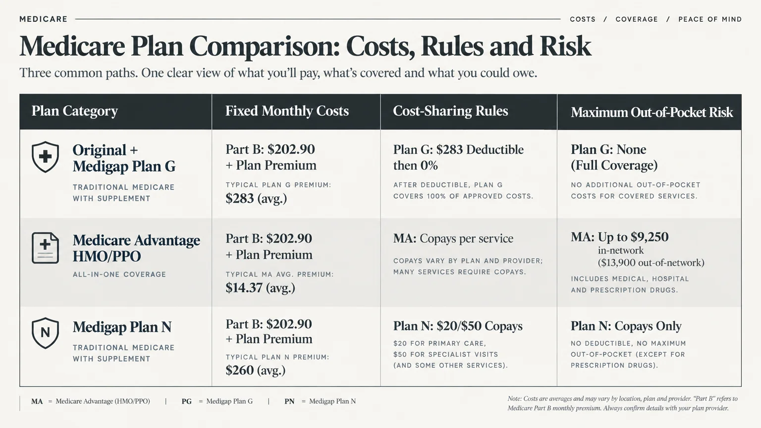 Table comparing monthly costs, cost-sharing rules, and out-of-pocket risk for Plan G, Medicare Advantage, and Plan N.