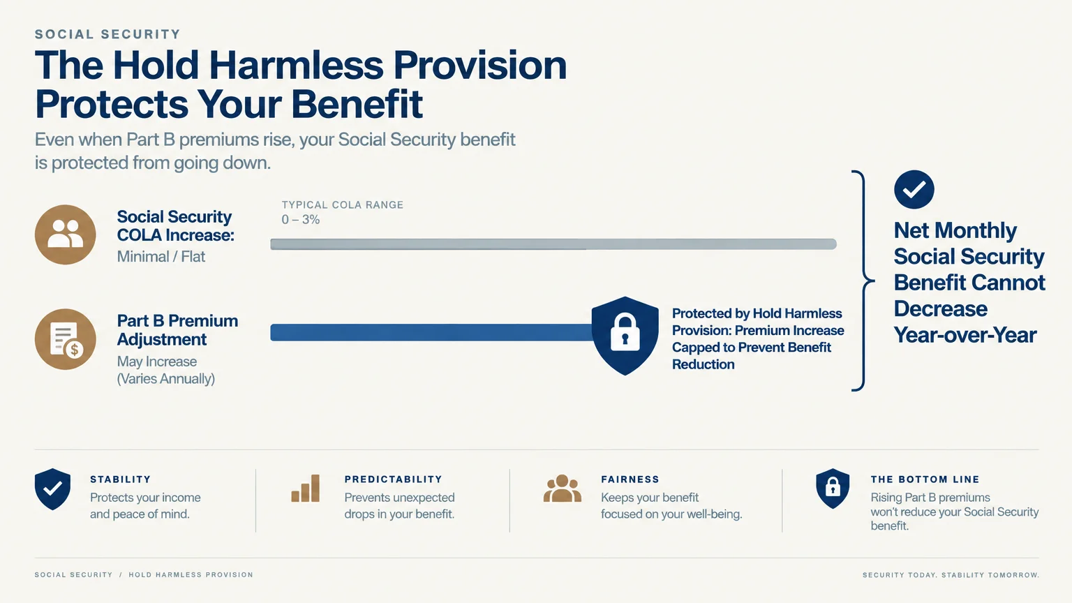 Diagram illustrating how the Hold Harmless provision caps Part B premium increases to protect Social Security benefits.