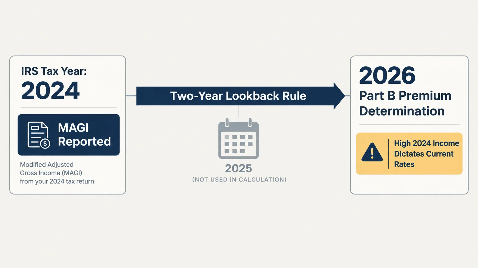 Diagram illustrating how the two-year lookback rule uses 2024 MAGI to determine 2026 Medicare Part B premiums, skipping 2025.