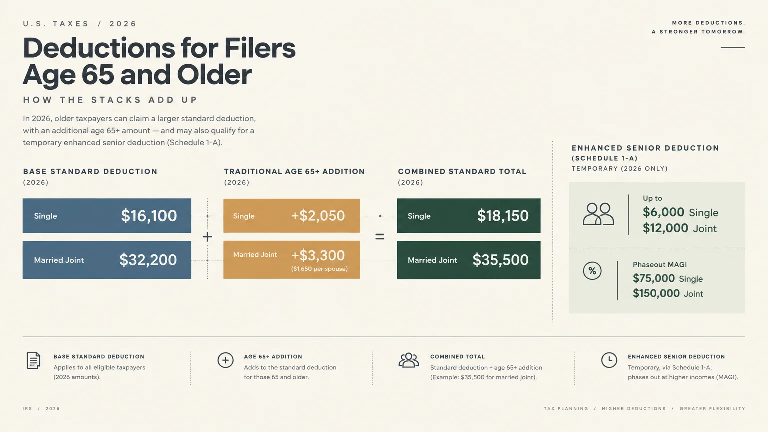 Infographic detailing 2026 standard deductions, age 65+ additions, and temporary enhanced senior deductions.