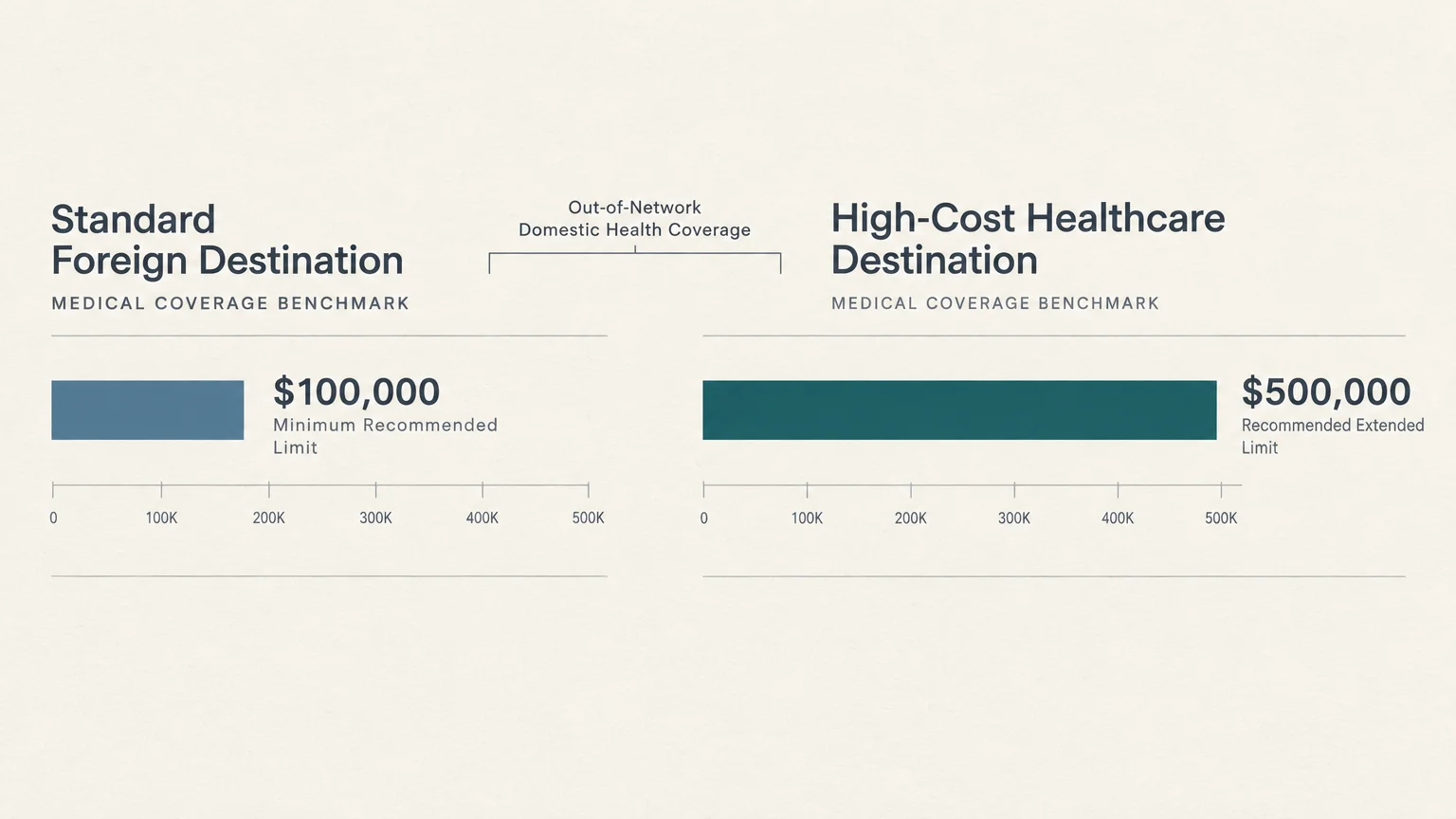Diagram comparing medical coverage benchmarks of $100,000 for standard destinations to $500,000 for high-cost destinations.