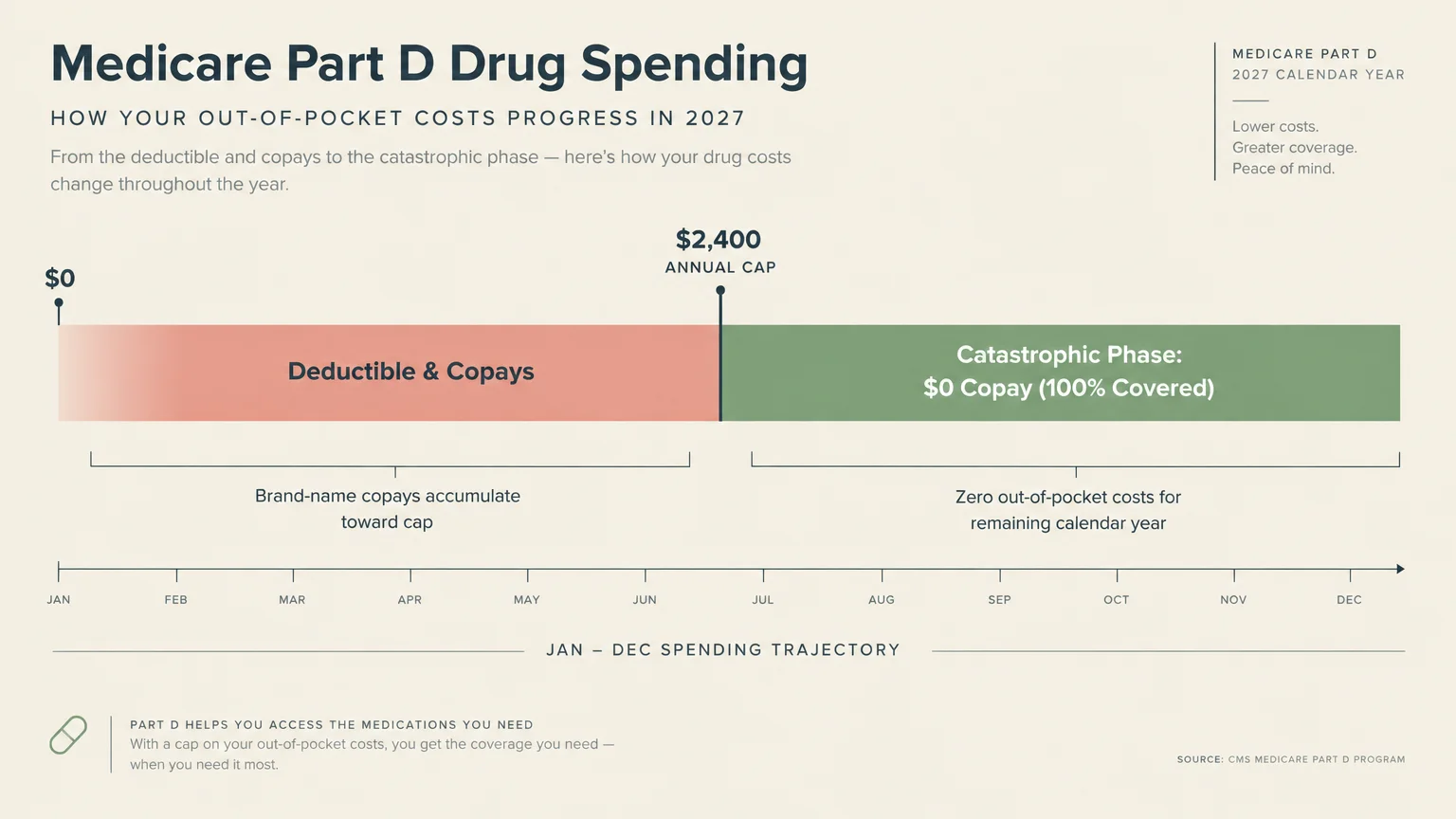 Timeline diagram of Medicare Part D spending progressing across months to a $2,400 cap and zero-dollar catastrophic phase.