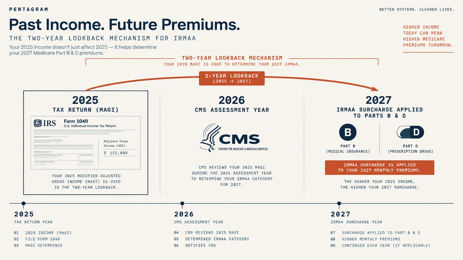 Timeline showing the two-year lookback from a 2025 tax return through 2026 to 2027 Medicare IRMAA surcharges.
