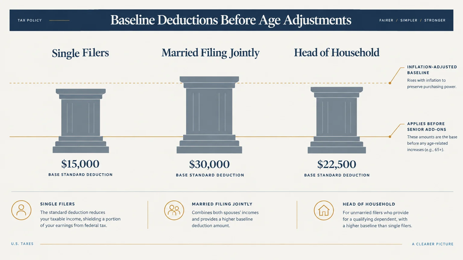 Diagram showing baseline standard deductions for Single Filers, Married Filing Jointly, and Head of Household categories.