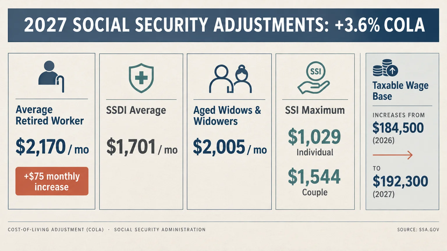 Diagram detailing 2027 Social Security benefit estimates under a 3.6% COLA and updated taxable wage base.