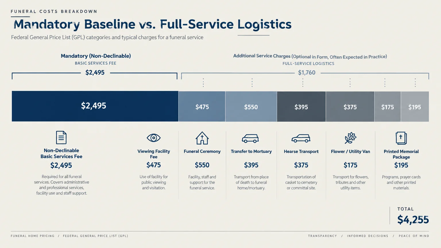 Diagram breaking down funeral costs into a mandatory basic services fee and additional full-service logistics totaling $4,255.