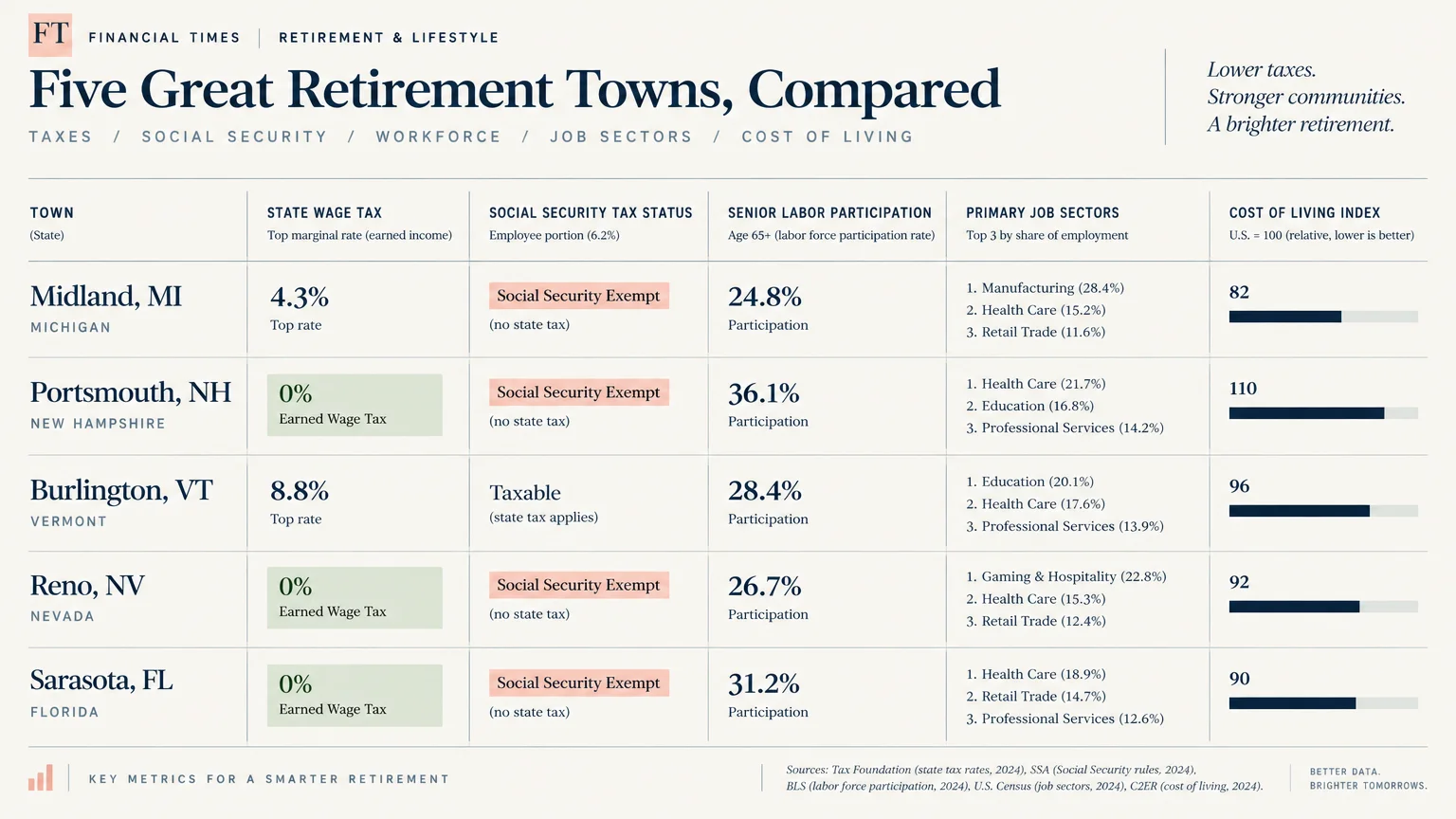 Table comparing five retirement towns across state wage tax, Social Security status, labor participation, and living costs.