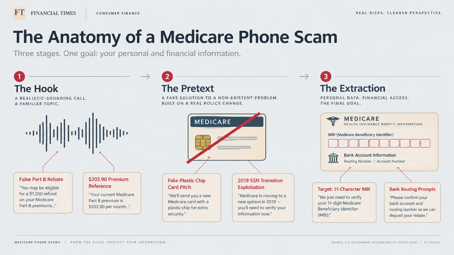 Diagram titled The Anatomy of a Medicare Phone Scam showing three stages: The Hook, The Pretext, and The Extraction.