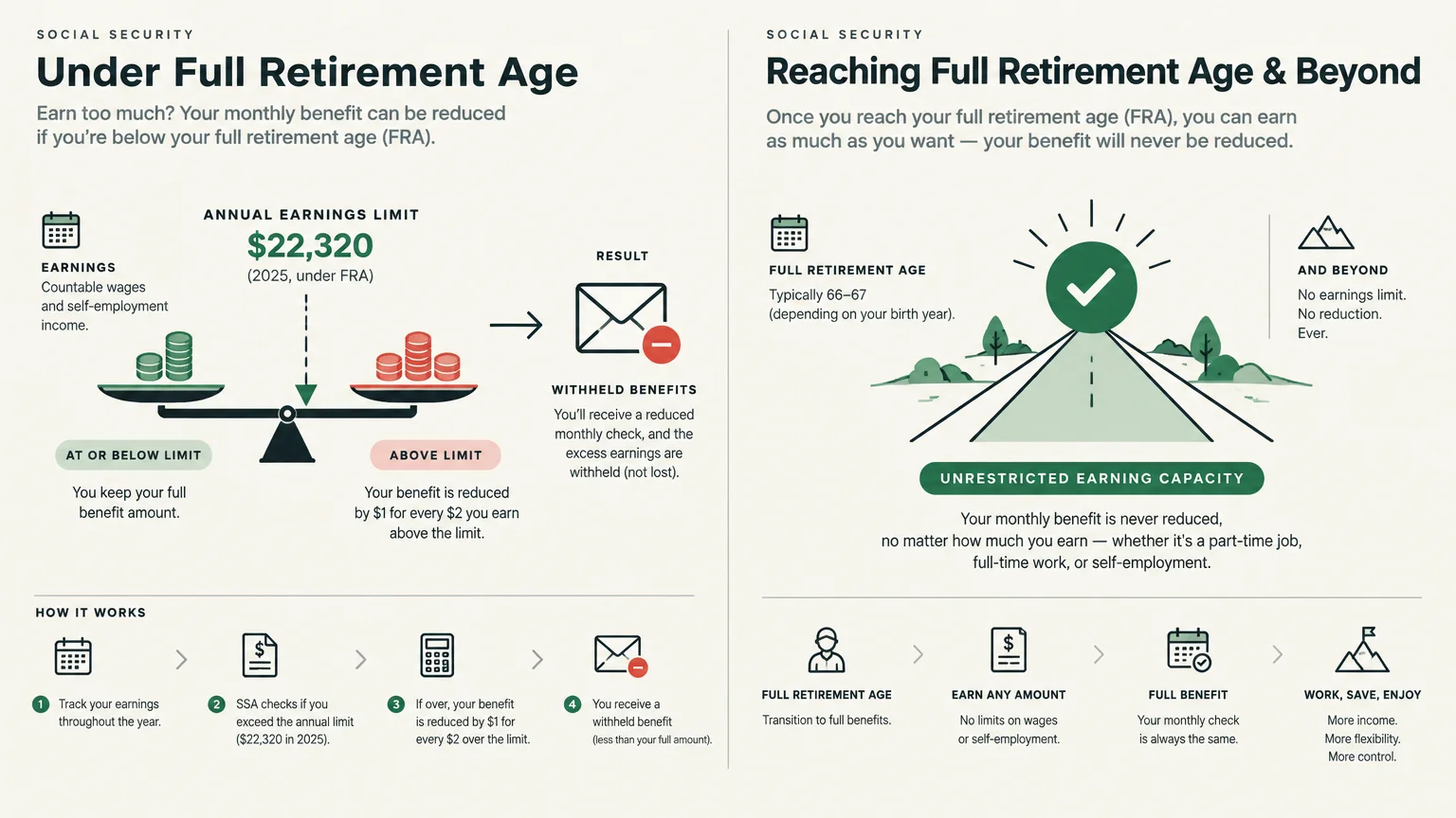 Diagram comparing Social Security earnings rules under full retirement age versus reaching full retirement age and beyond.