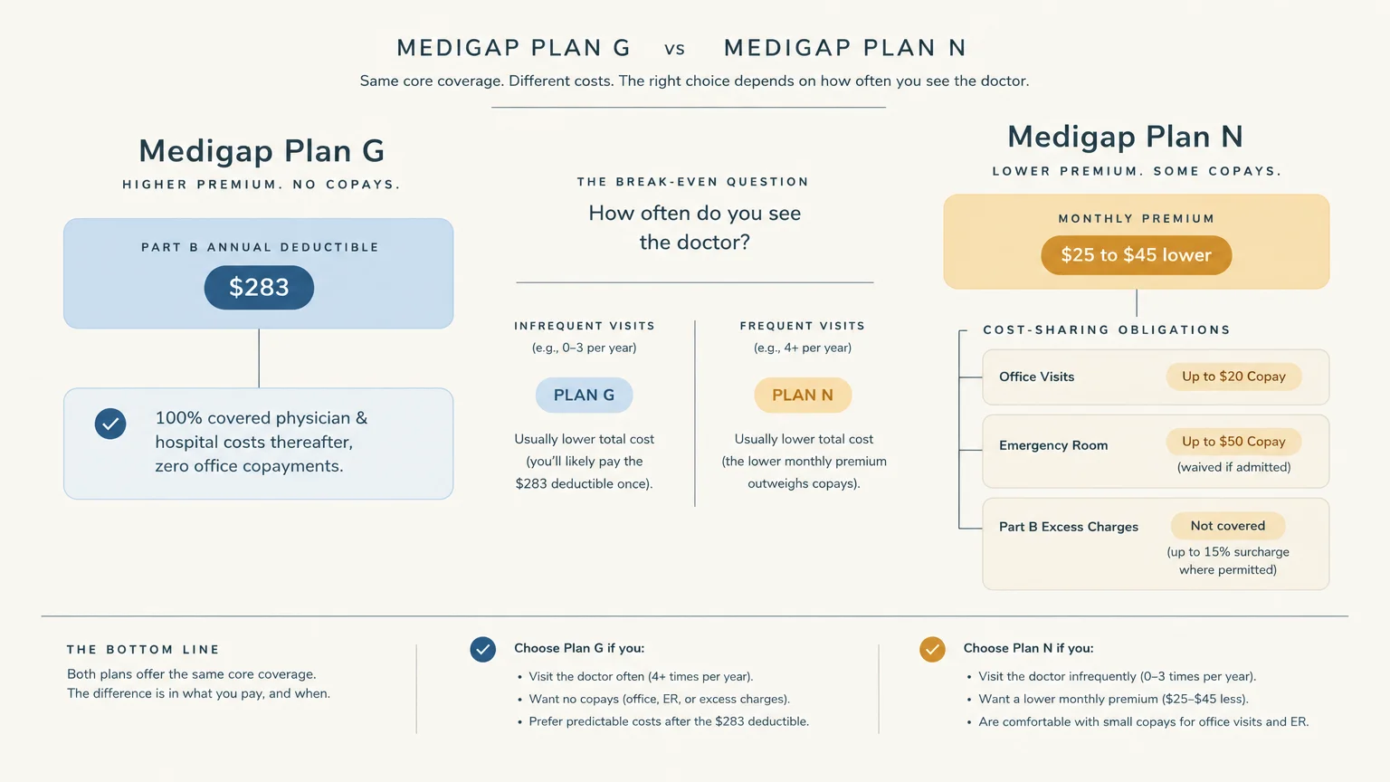 Comparison diagram contrasting costs and coverage between Medigap Plan G and Medigap Plan N based on doctor visit frequency.