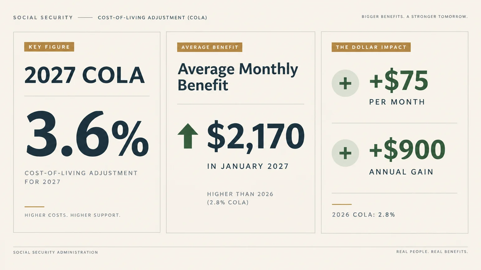 Infographic showing 2027 COLA figures: 3.6% adjustment, $2,170 average monthly benefit, and a $75 per month increase.
