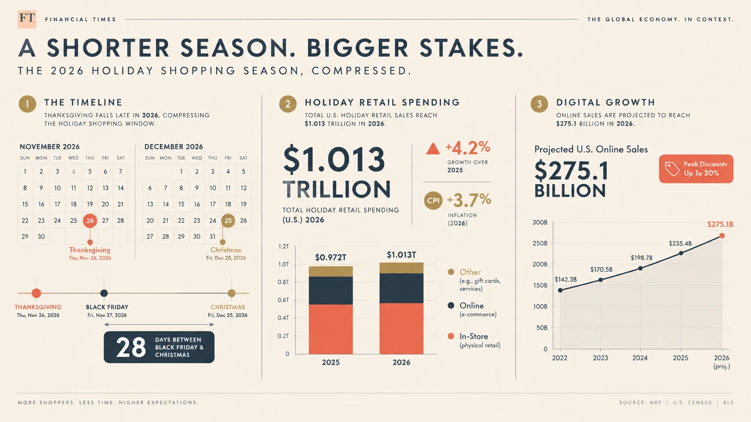 Infographic showing a 2026 holiday calendar with 28 days to Christmas and retail spending charts projecting $1.013 trillion.