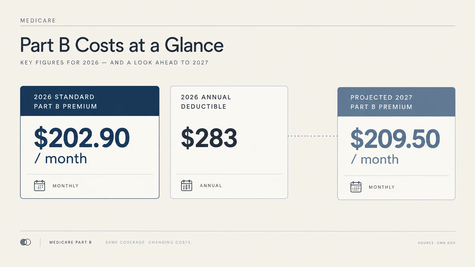 Graphic showing the 2026 Medicare Part B premium at $202.90, deductible at $283, and projected 2027 premium at $209.50.