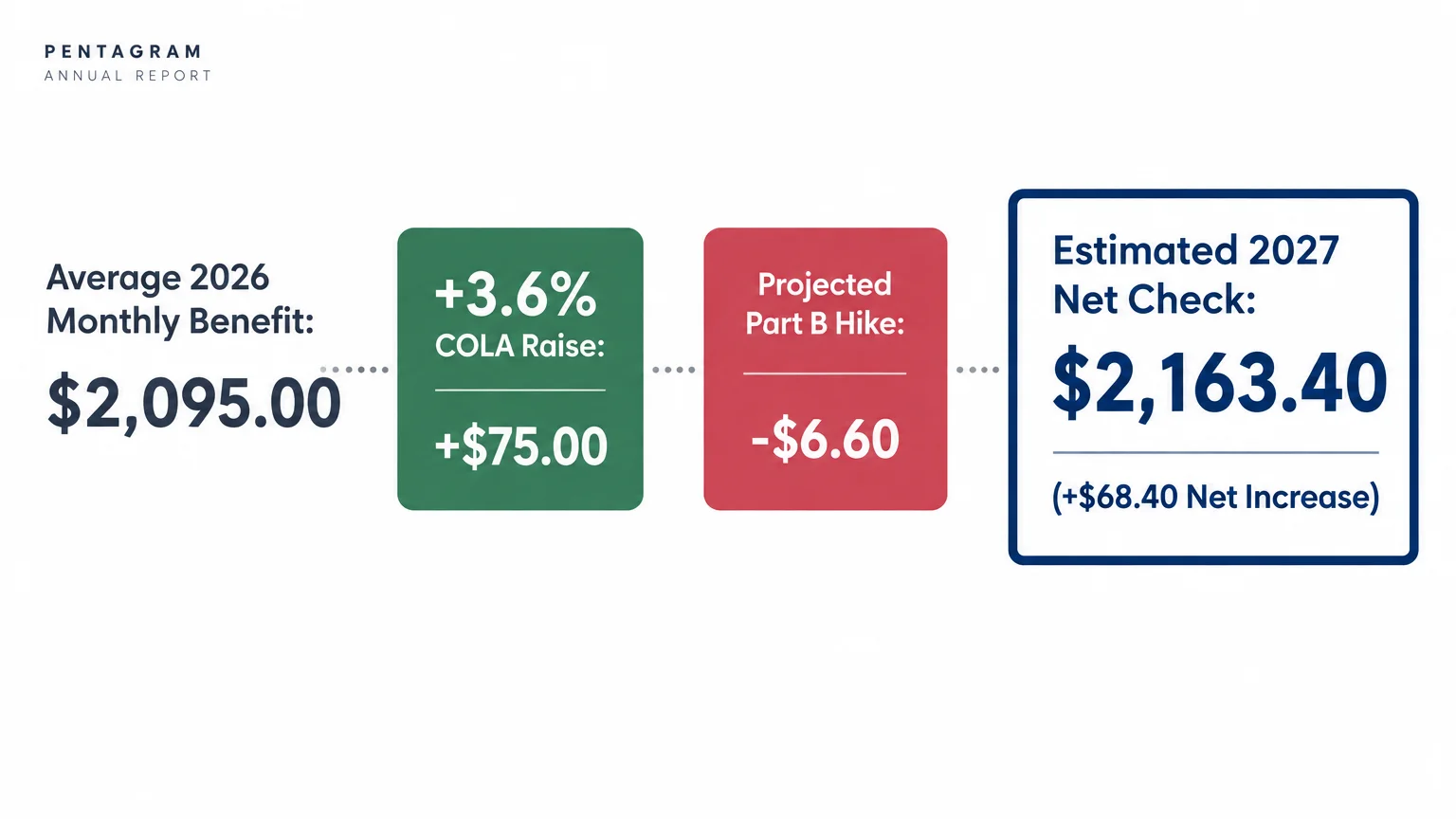 Diagram showing a $2,095.00 average benefit adding $75.00 COLA minus $6.60 Part B hike to yield $2,163.40 net.