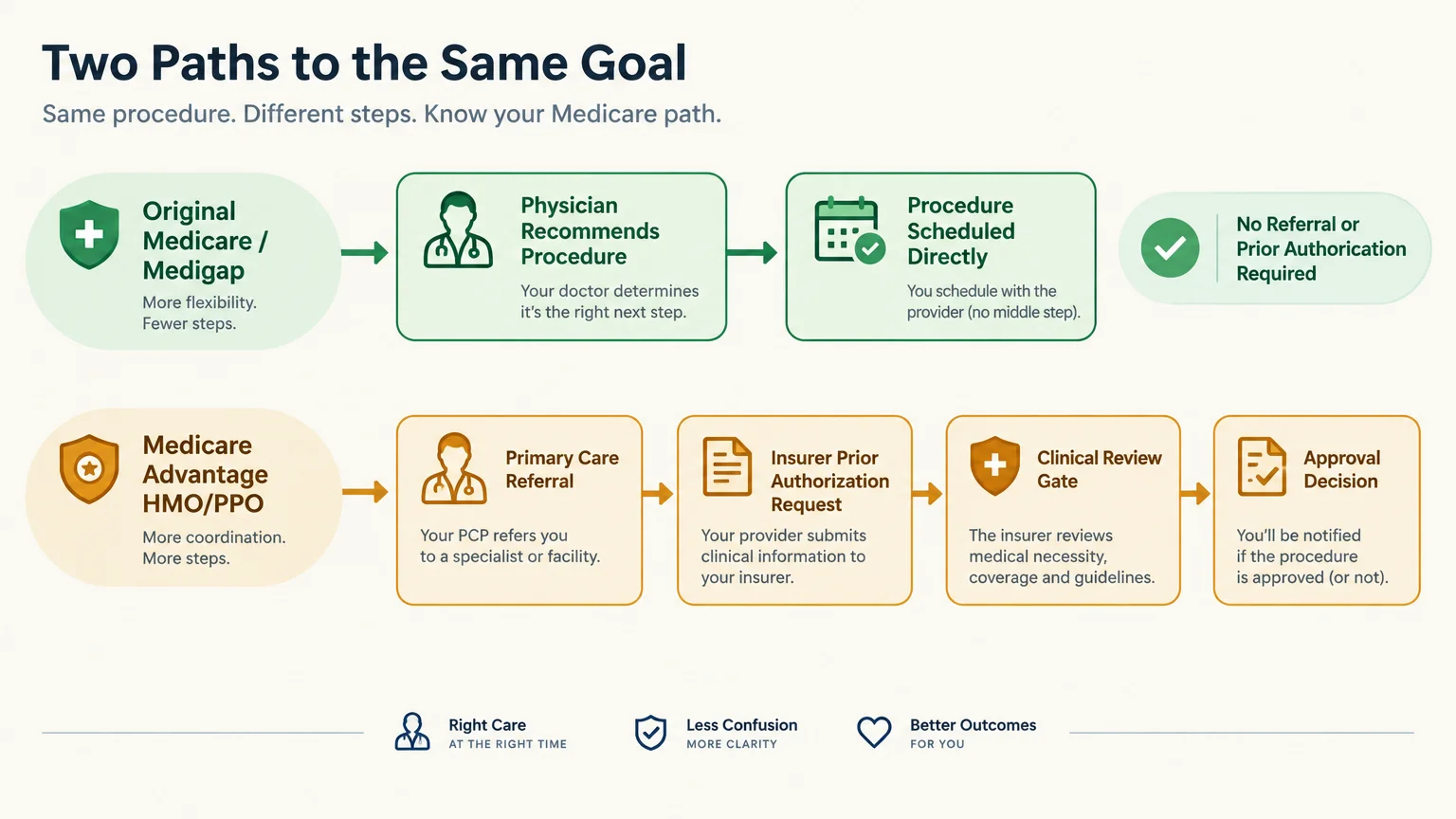 Flowchart comparing direct access under Original Medicare against a multi-step approval path under Medicare Advantage.