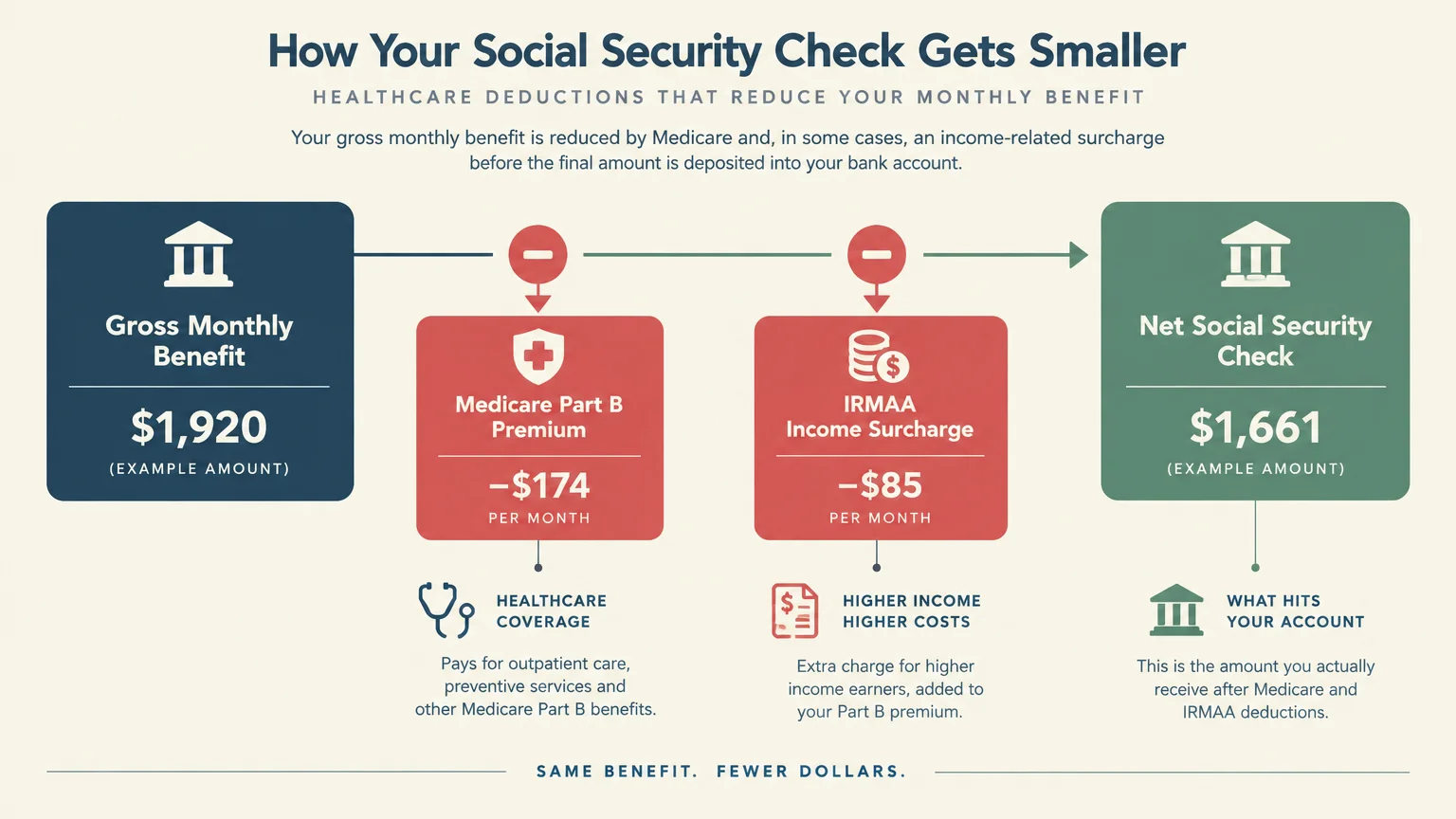 Flowchart showing gross Social Security benefit reduced by Medicare Part B premium and IRMAA surcharge to net check.