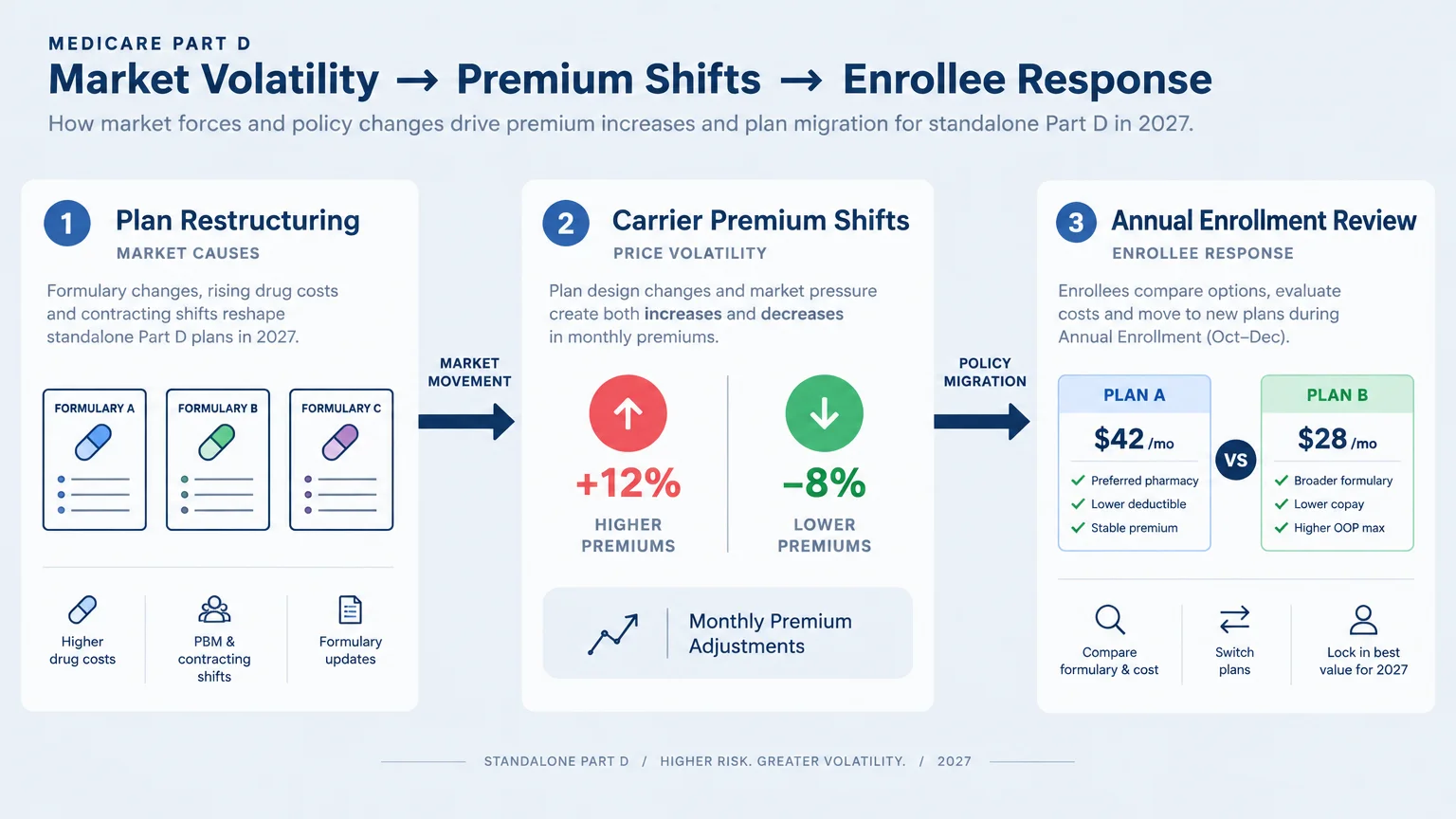 Diagram illustrating Medicare Part D market volatility across plan restructuring, carrier premium shifts, and enrollee review.