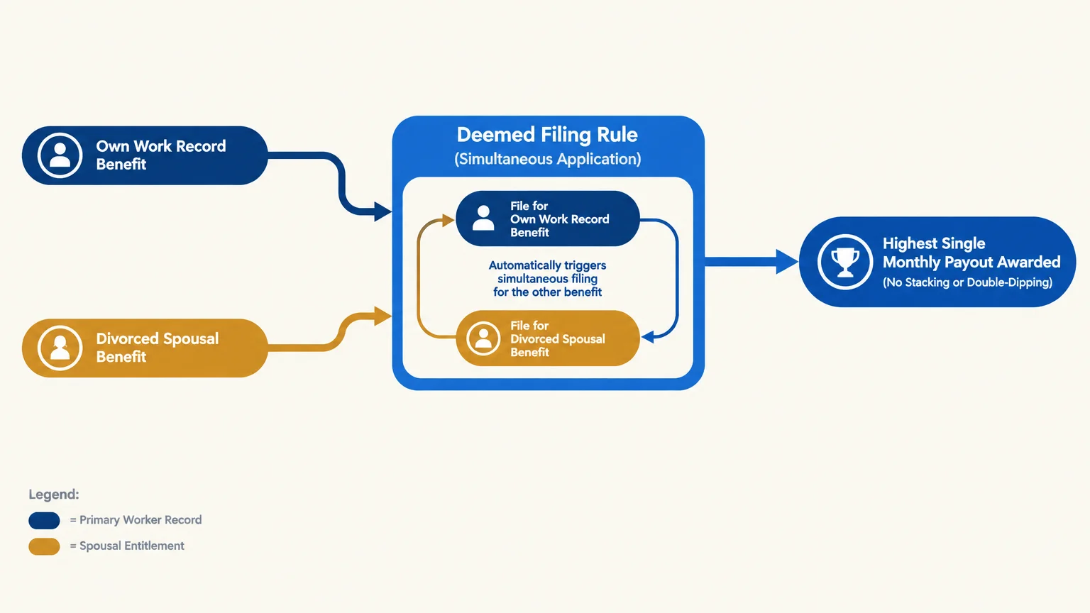 Diagram illustrating how the deemed filing rule triggers simultaneous applications to award the highest single monthly payout.