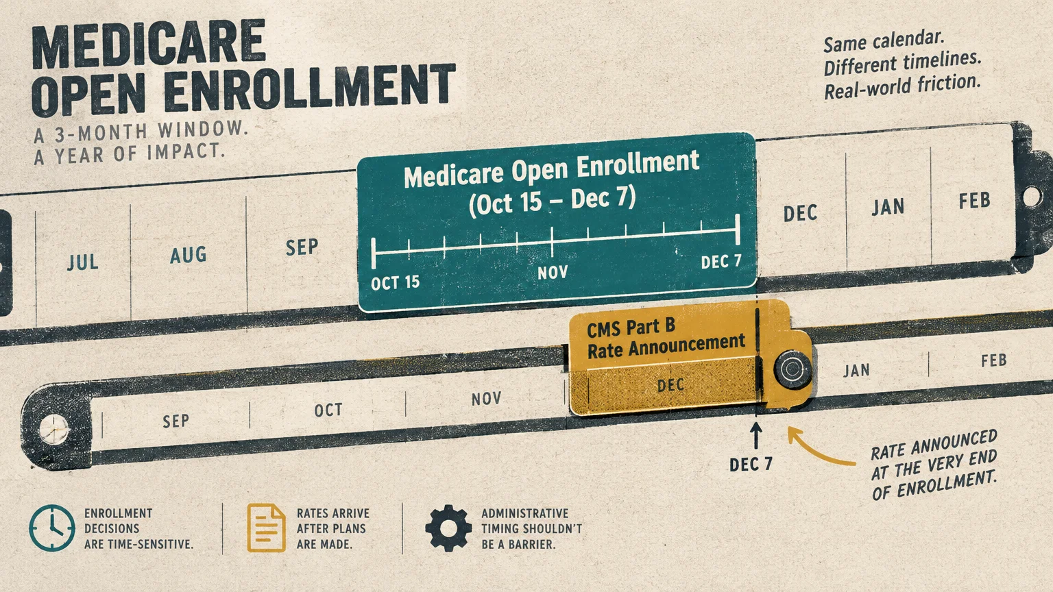 Timeline graphic comparing the Medicare Open Enrollment window from October 15 to December 7 with CMS rate announcements.