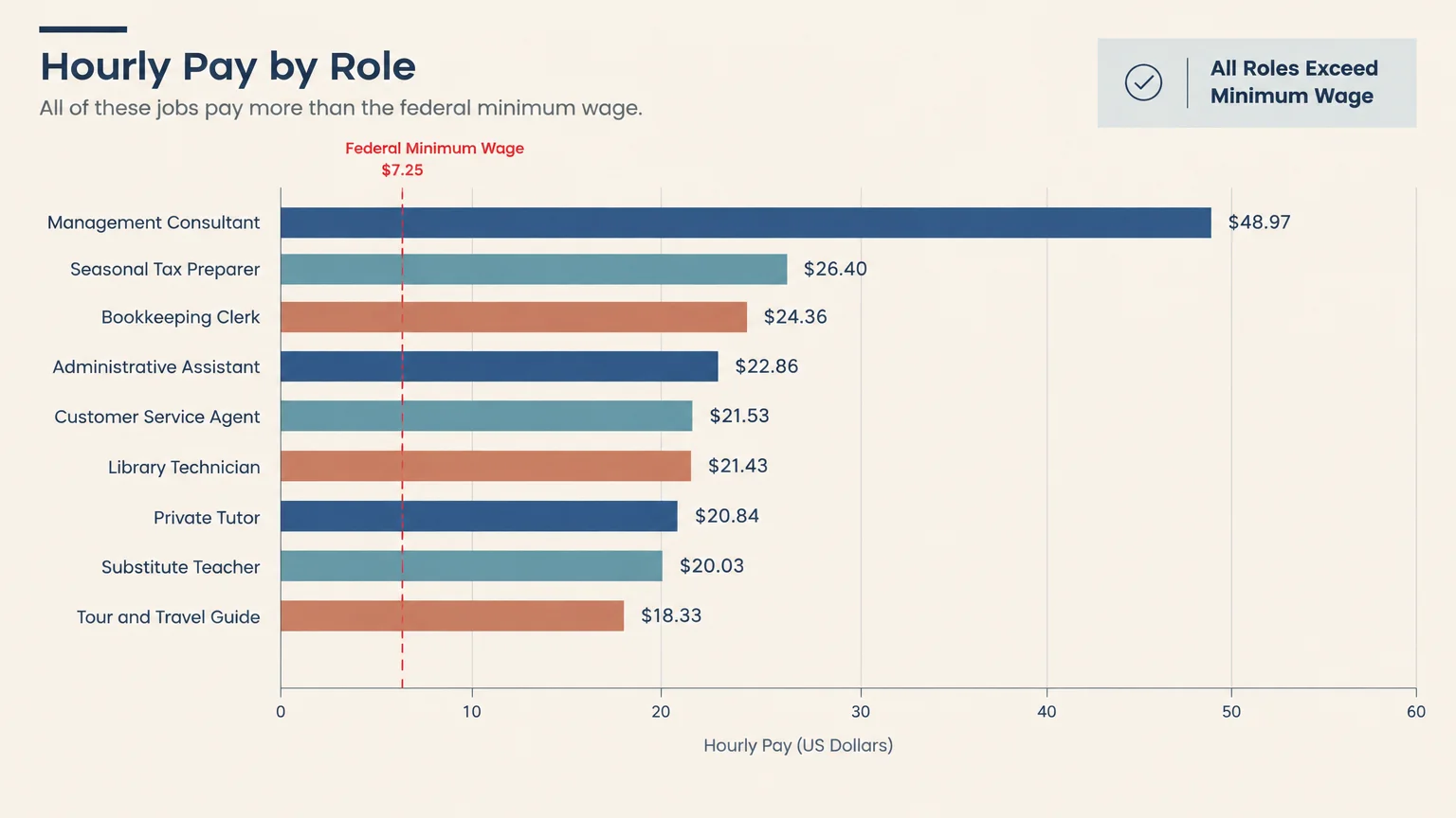 Horizontal bar chart comparing hourly pay across nine roles against the $7.25 federal minimum wage line.