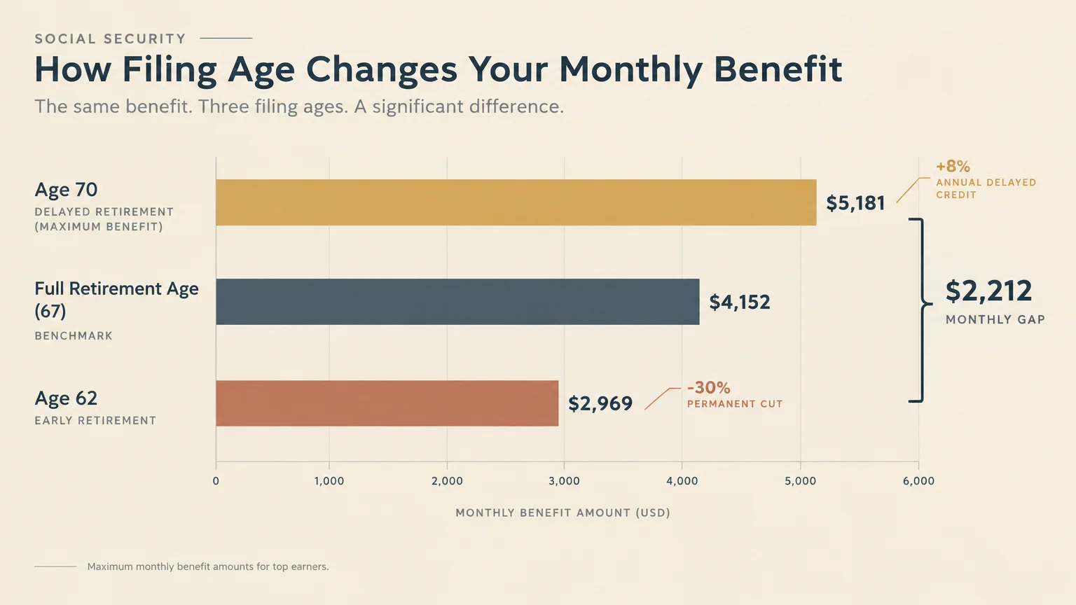 Bar chart comparing monthly Social Security benefits at age 70, age 67, and age 62, showing a $2,212 monthly gap.