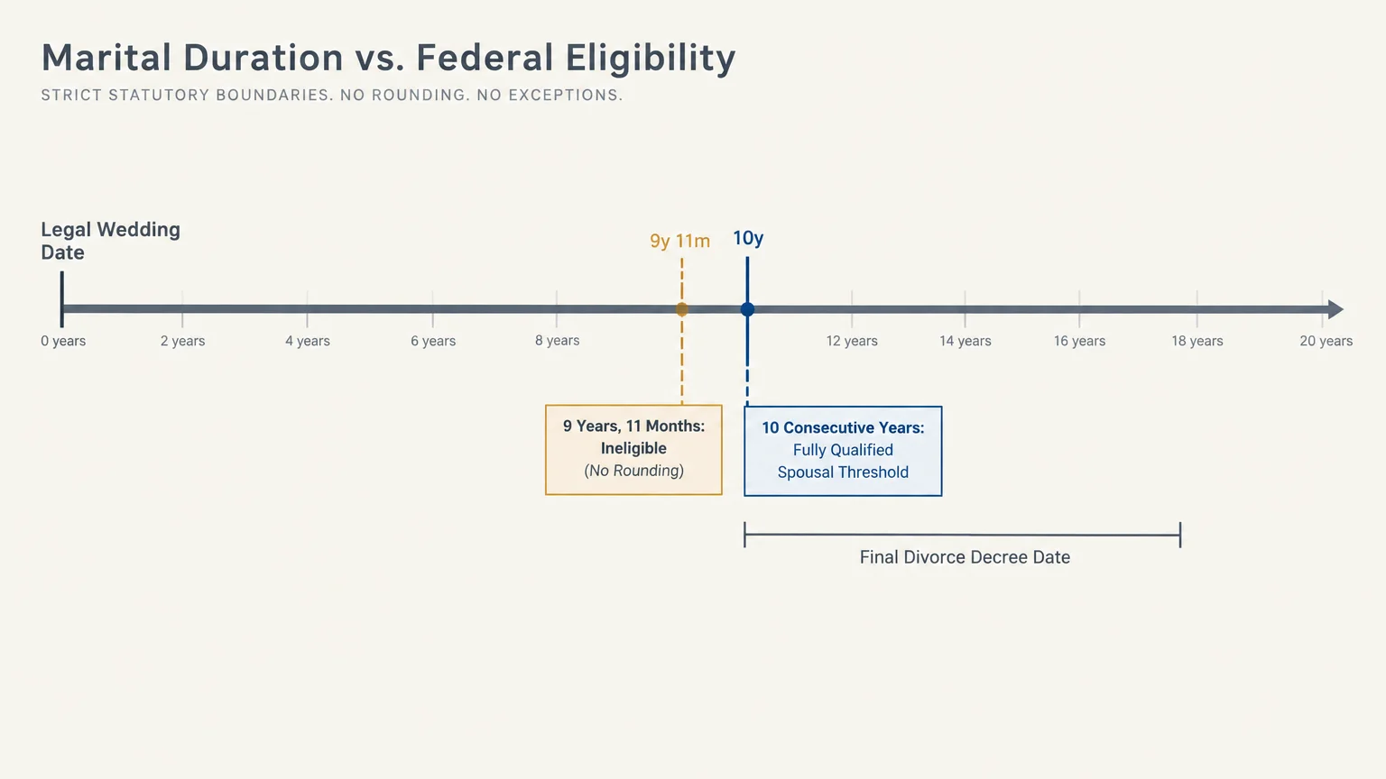 Timeline diagram showing marital duration, highlighting 9 years 11 months as ineligible and 10 consecutive years as qualified.