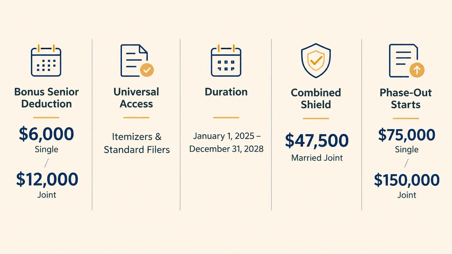 Infographic with five columns outlining senior deduction amounts, universal access, duration, combined shield, and phase-outs.