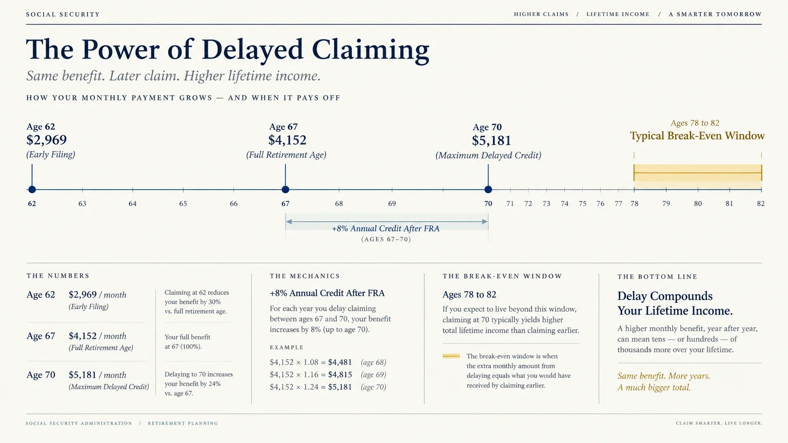 Timeline showing monthly Social Security payouts at ages 62, 67, and 70, with a break-even window between ages 78 and 82.