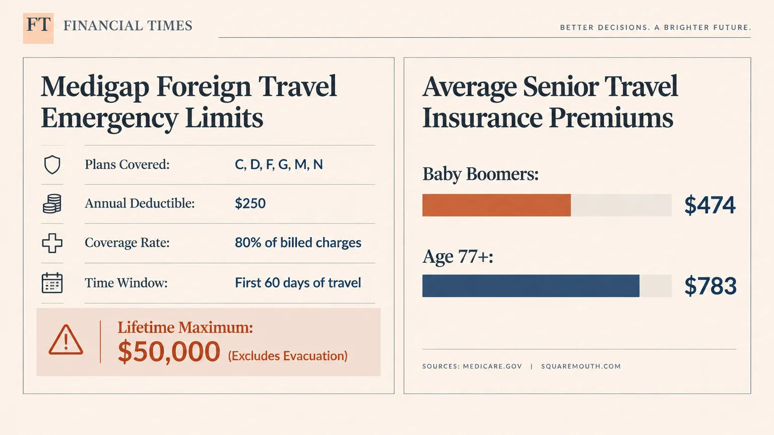 Graphic displaying Medigap foreign emergency limits alongside average senior travel insurance premiums for boomers and age 77+.